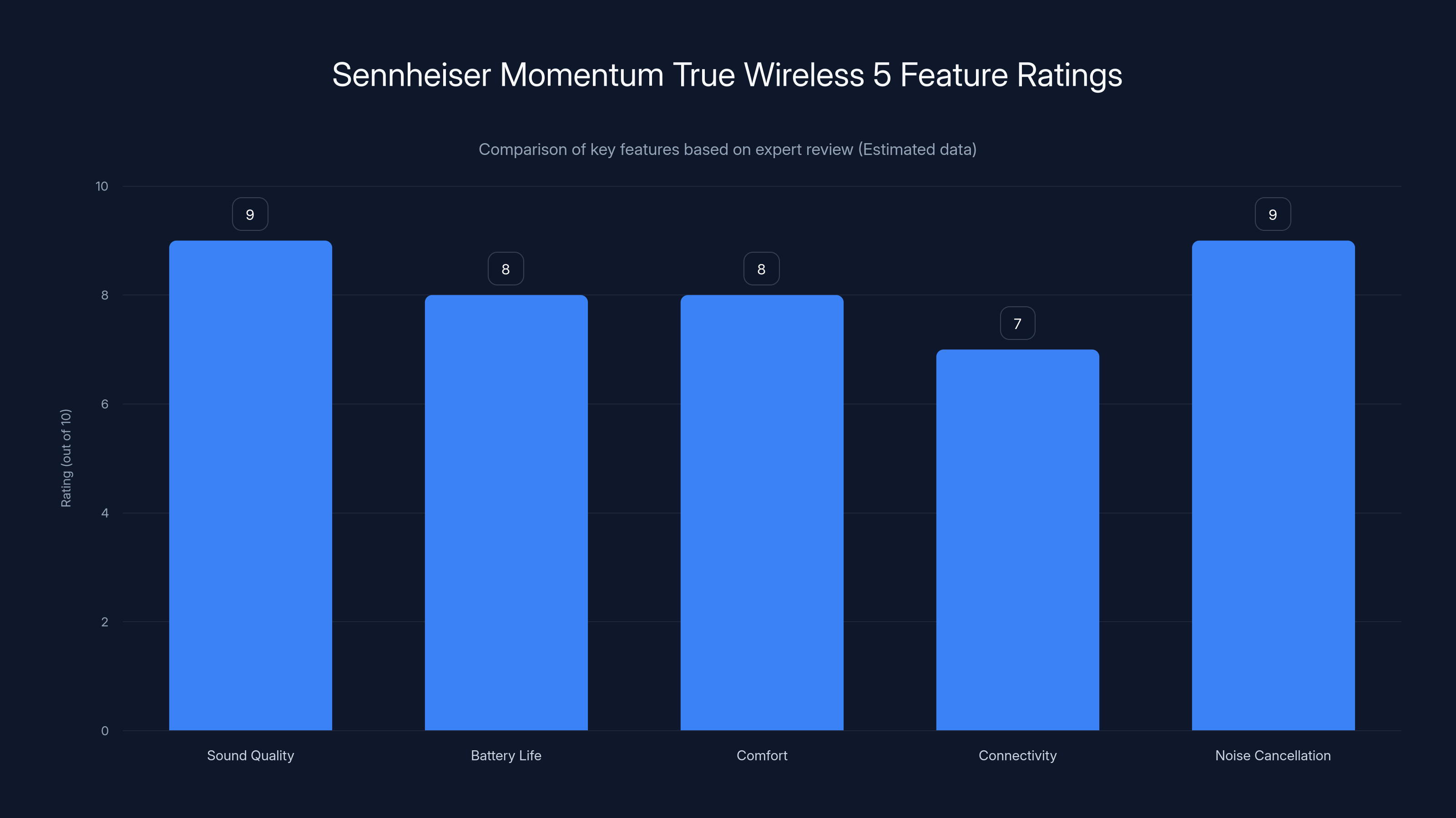 Sennheiser Momentum True Wireless 5 Feature Ratings