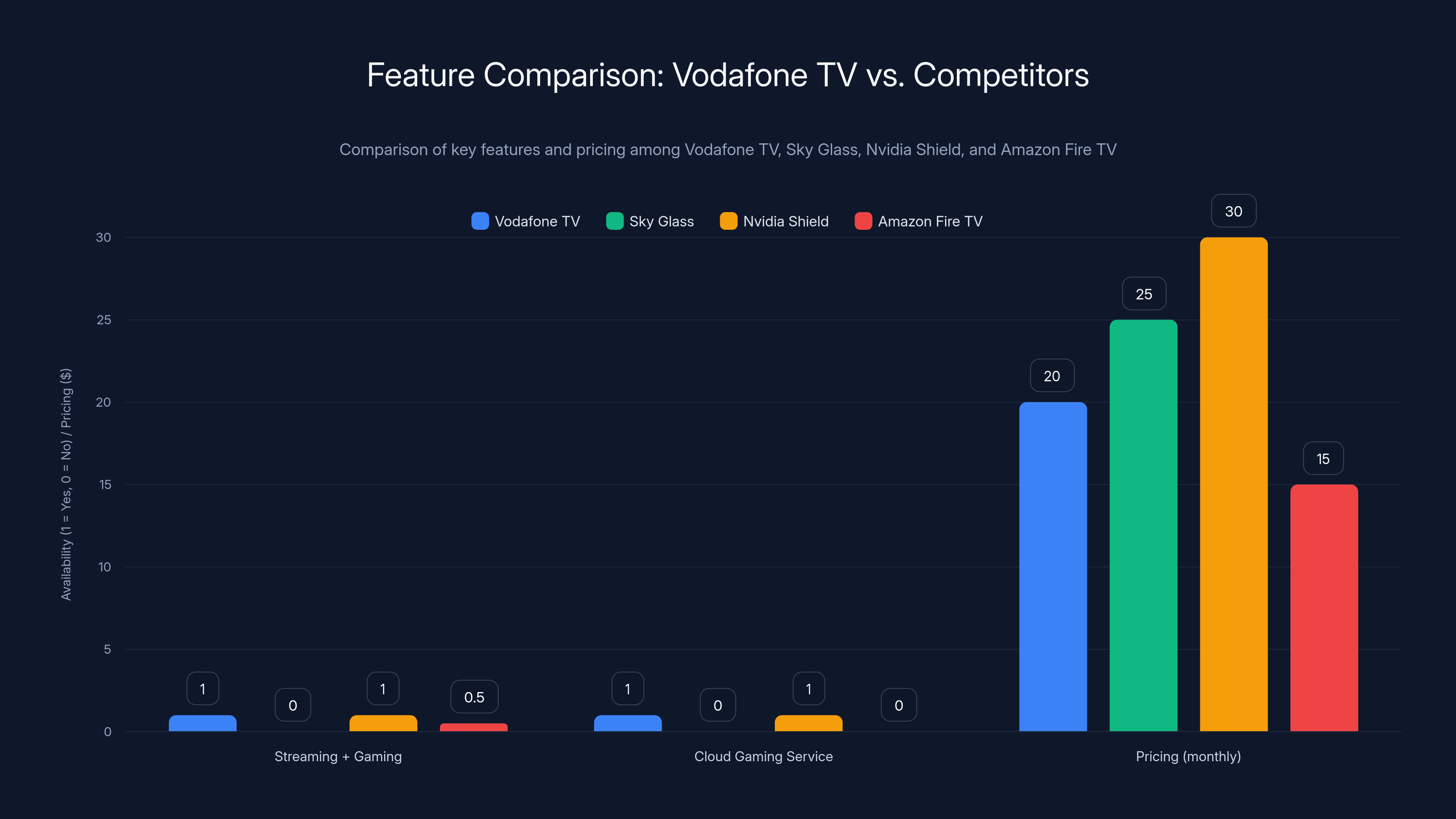 Feature Comparison: Vodafone TV vs. Competitors