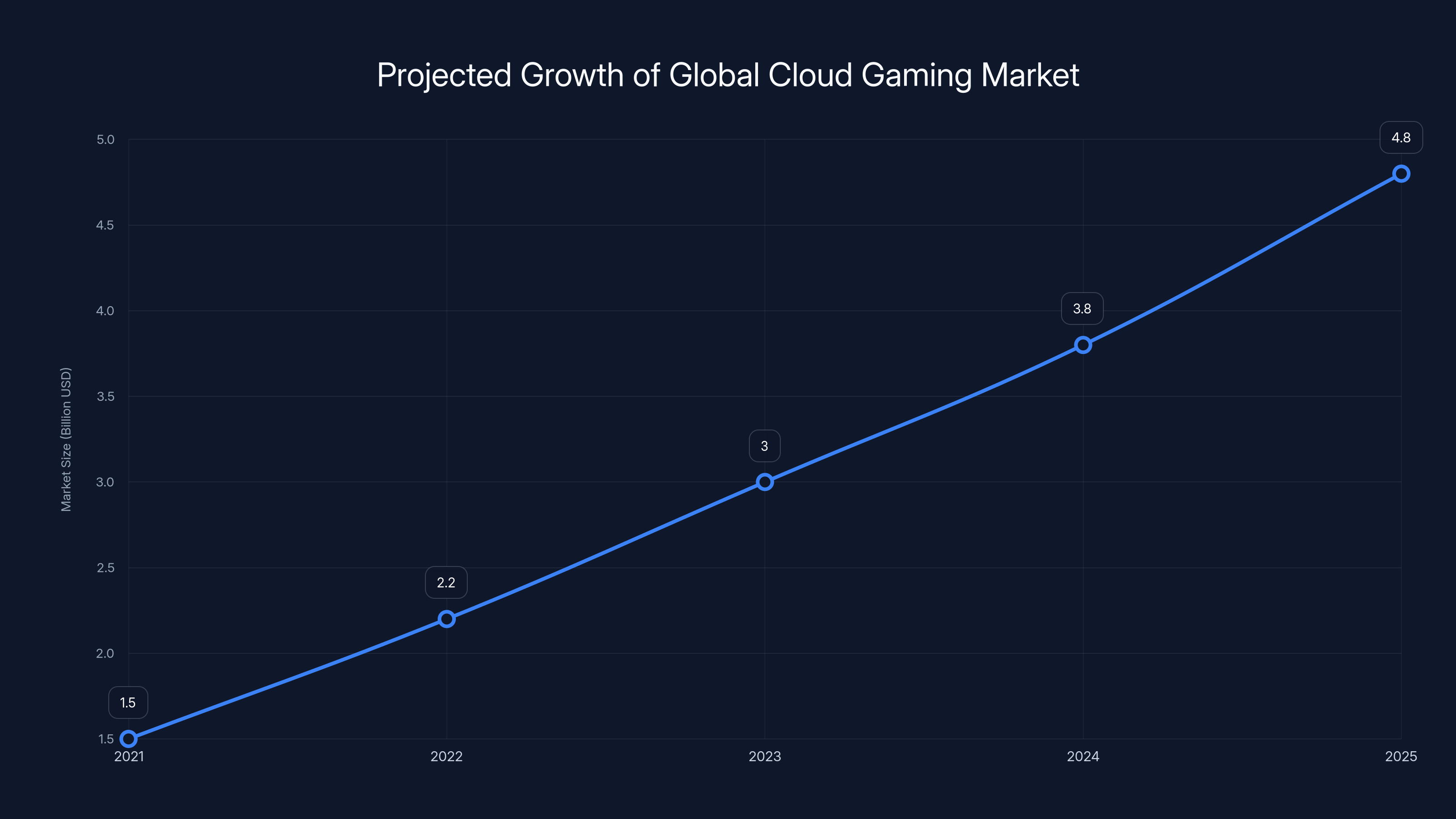 Projected Growth of Global Cloud Gaming Market