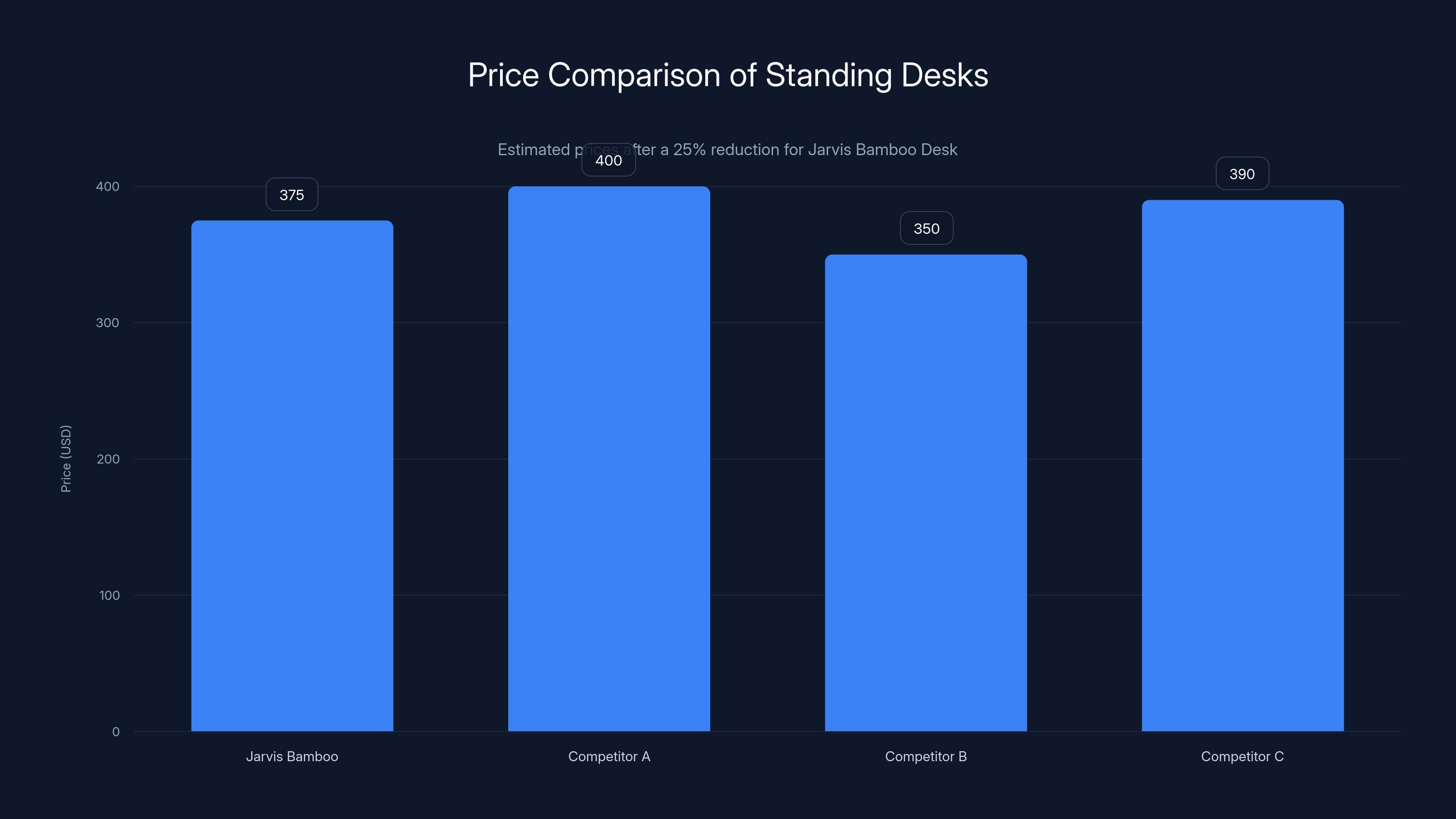 Price Comparison of Standing Desks