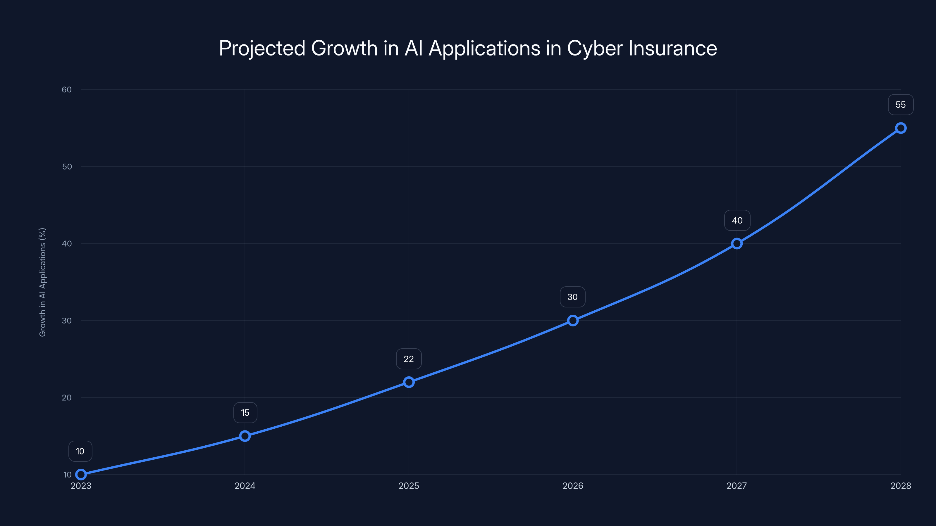 Projected Growth in AI Applications in Cyber Insurance