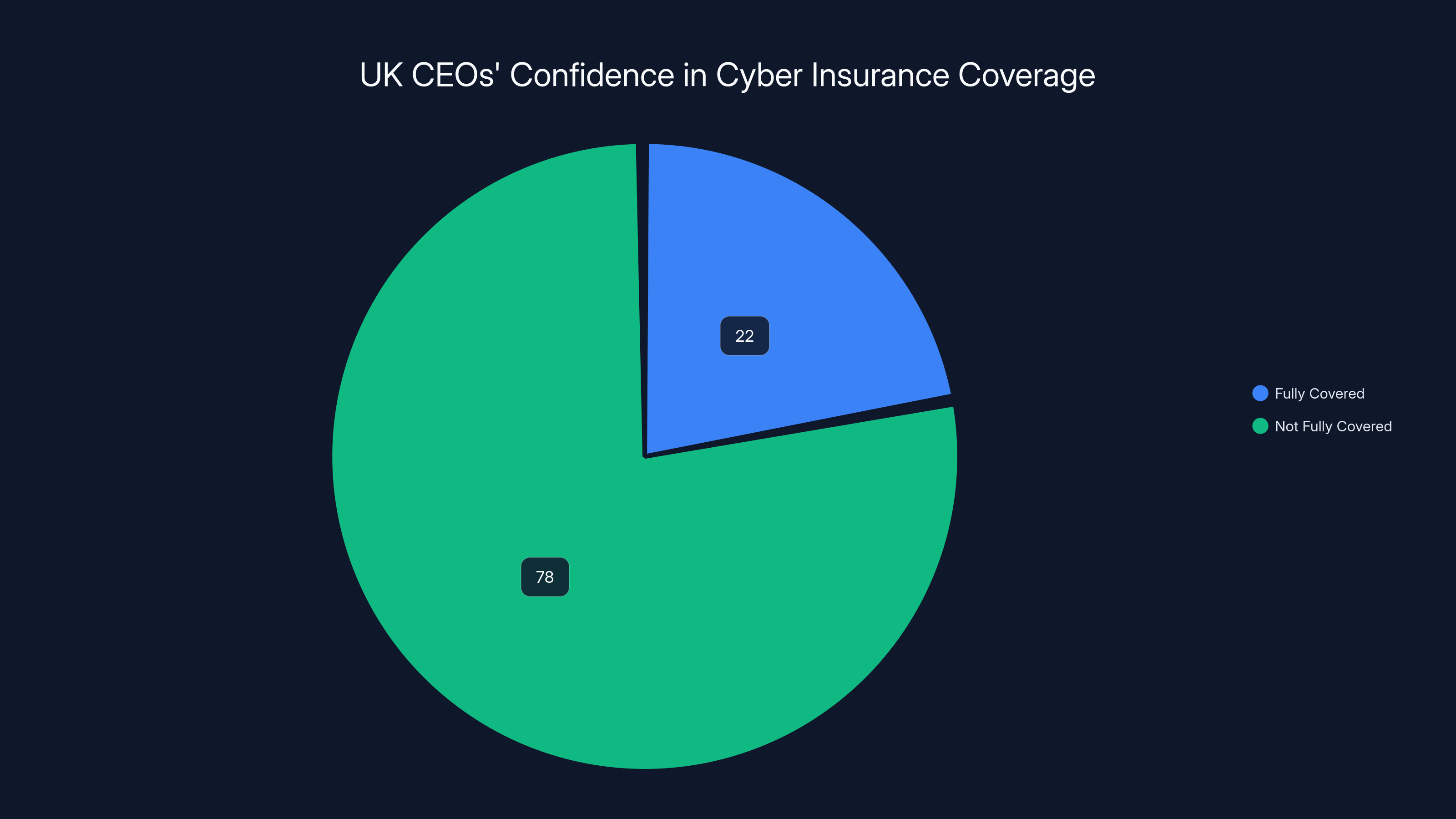UK CEOs' Confidence in Cyber Insurance Coverage