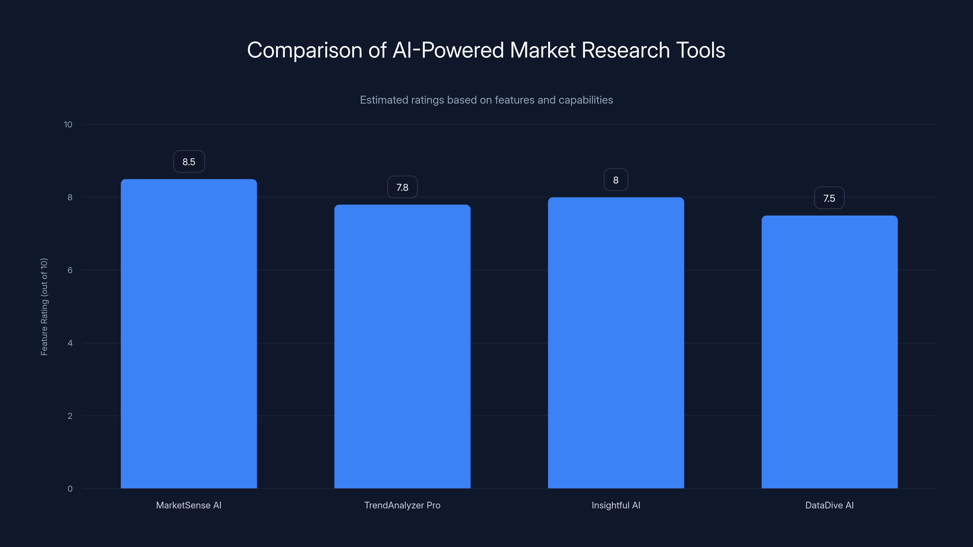 Comparison of AI-Powered Market Research Tools