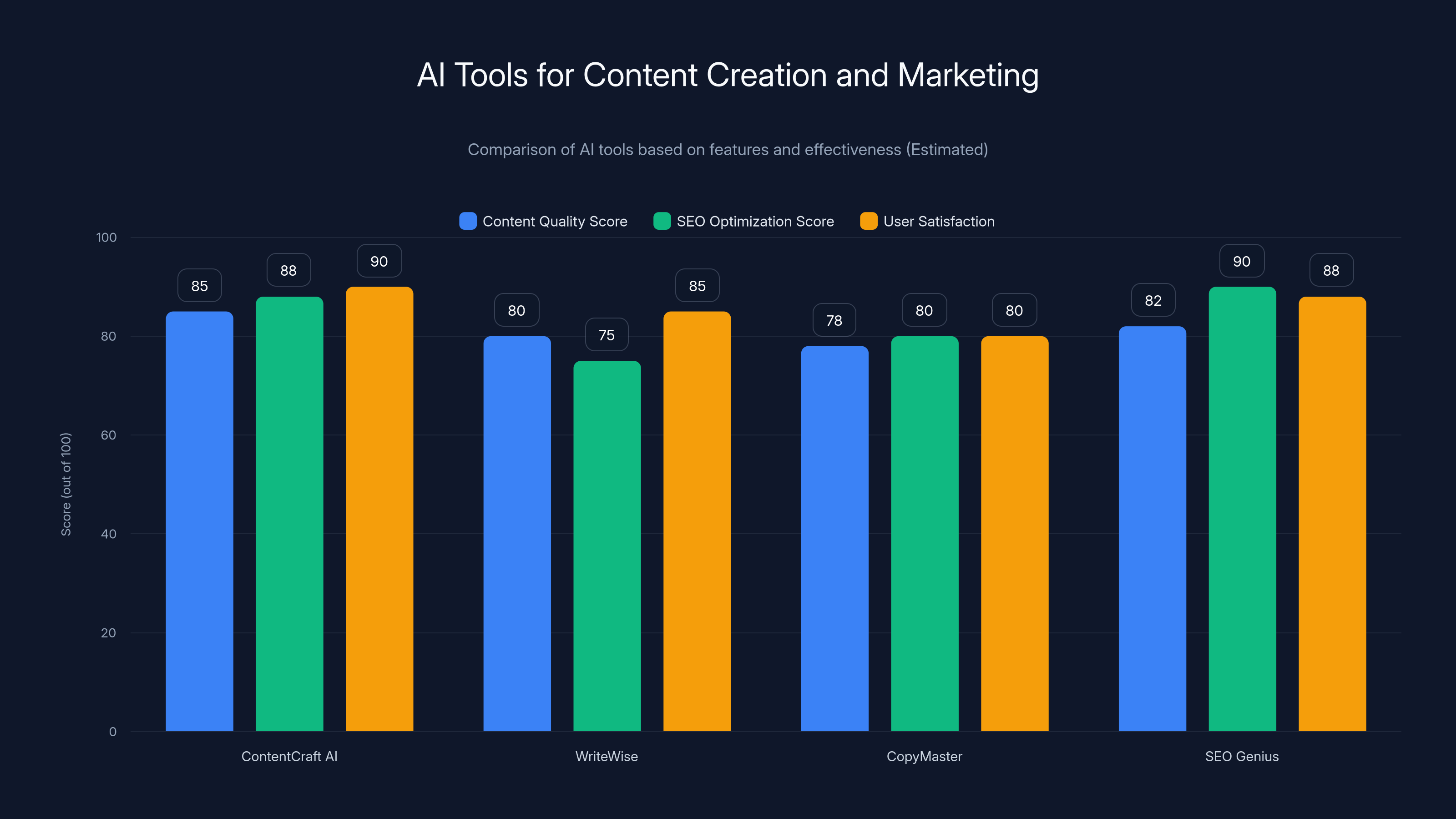 AI Tools for Content Creation and Marketing