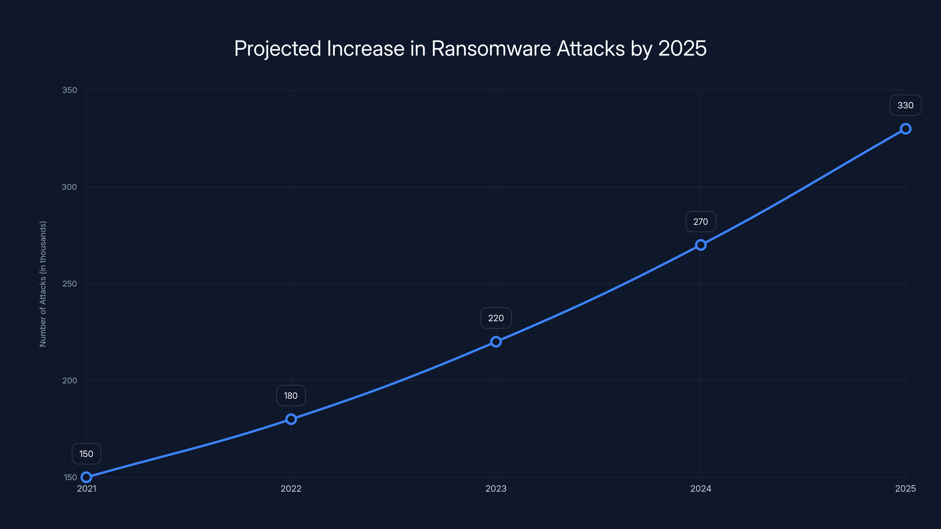 Projected Increase in Ransomware Attacks by 2025