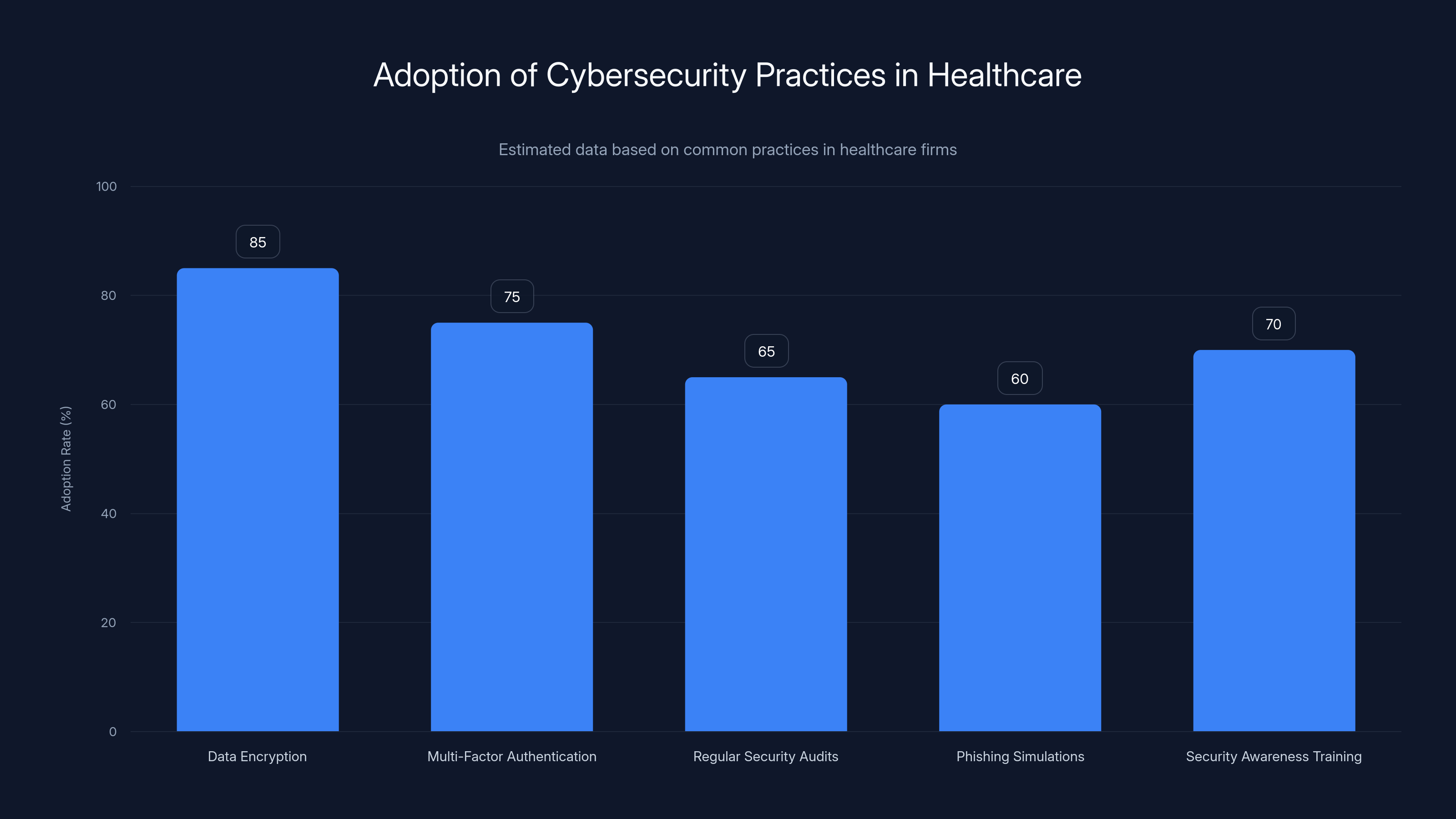 Adoption of Cybersecurity Practices in Healthcare