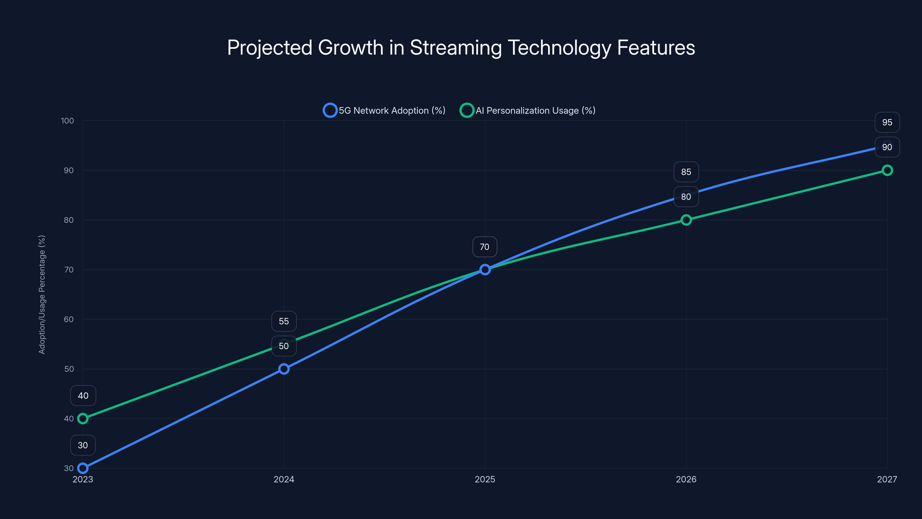 Projected Growth in Streaming Technology Features