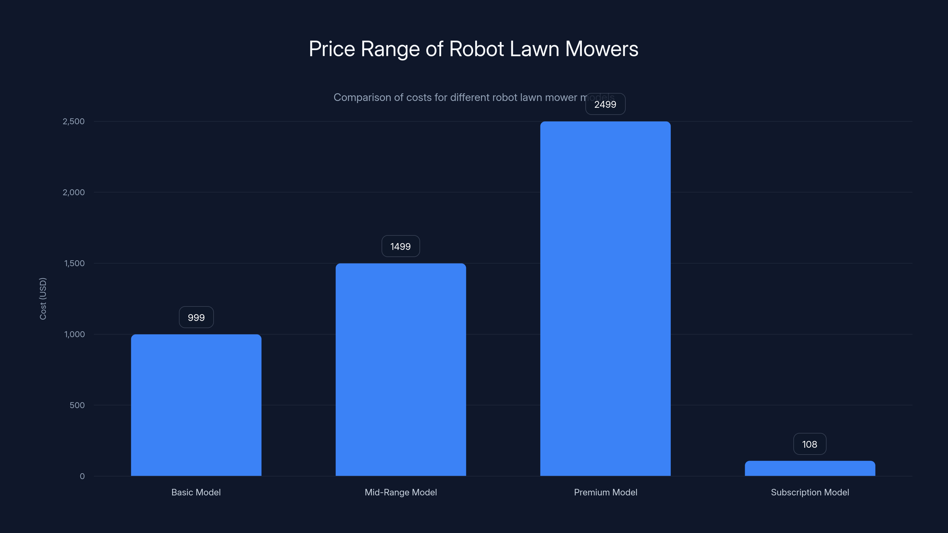 Price Range of Robot Lawn Mowers
