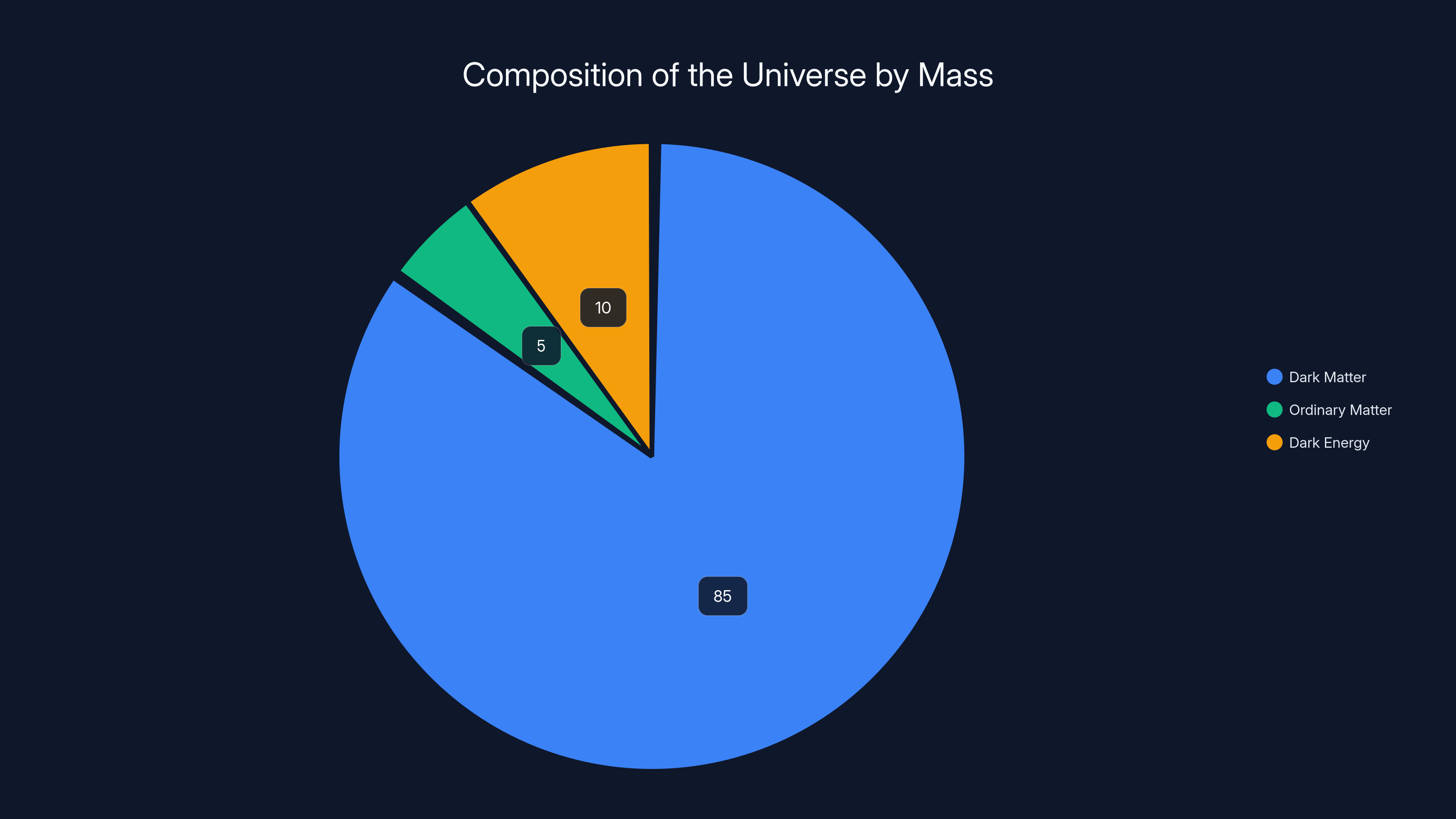 Composition of the Universe by Mass
