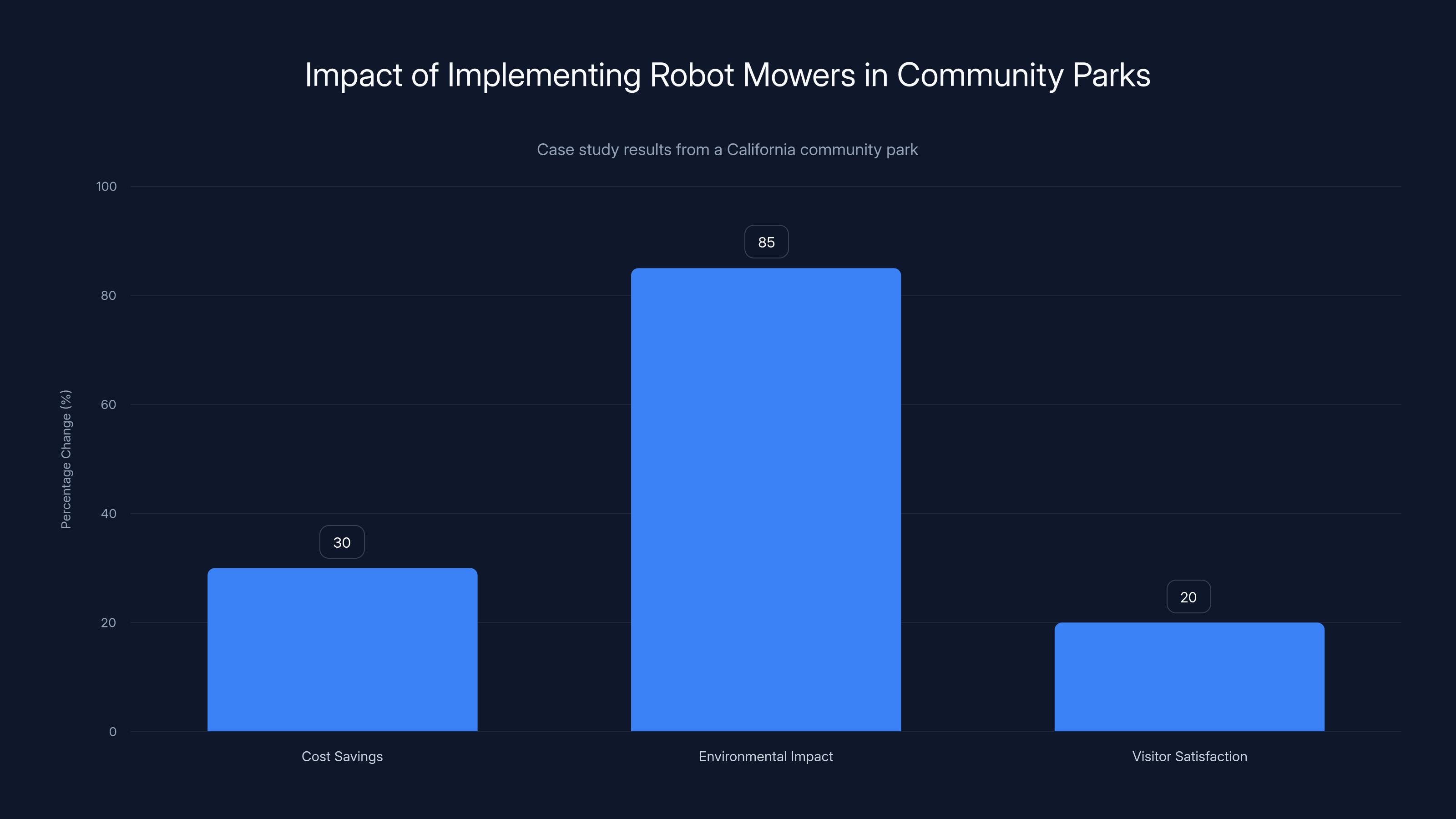 Impact of Implementing Robot Mowers in Community Parks