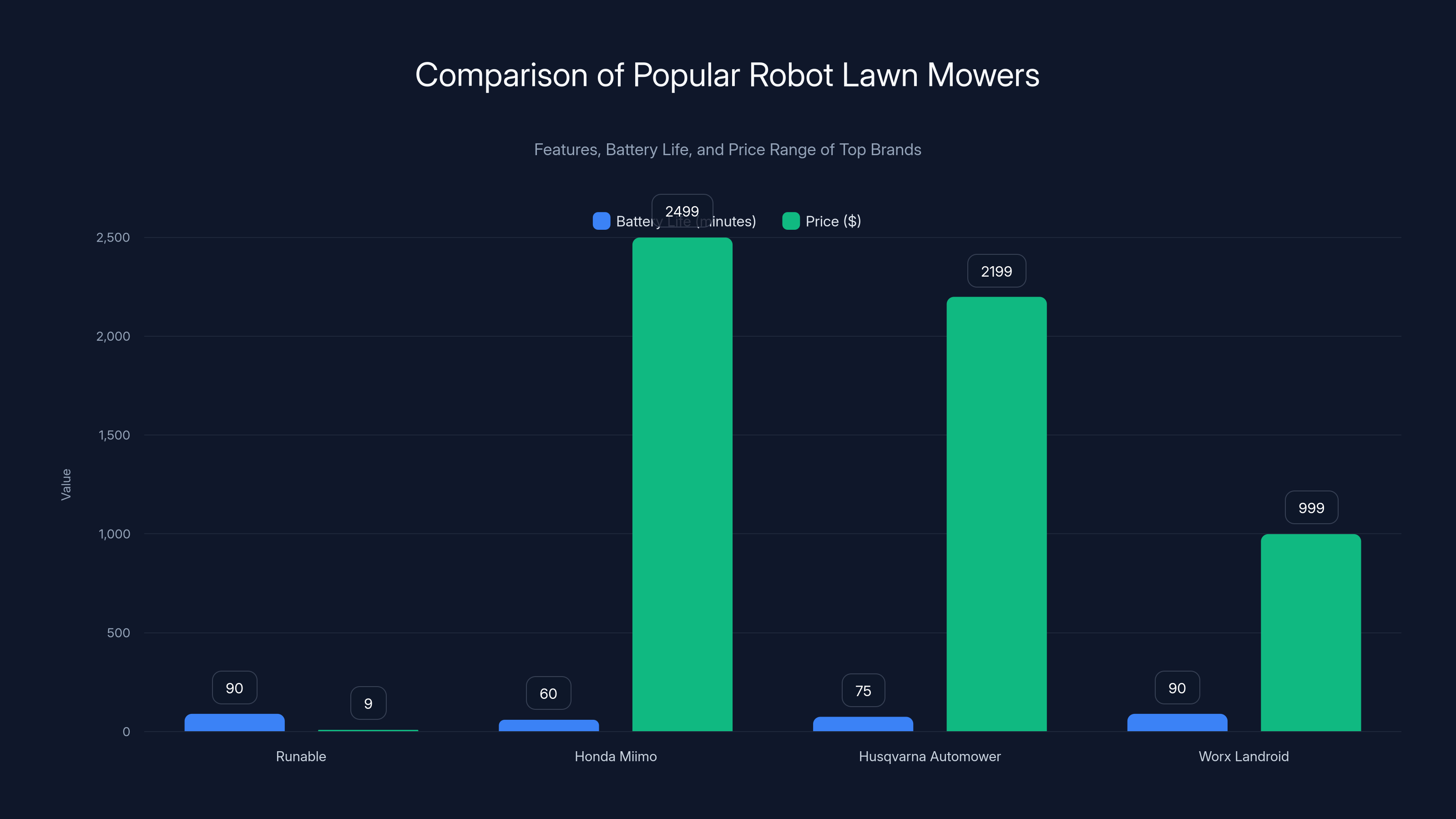 Comparison of Popular Robot Lawn Mowers