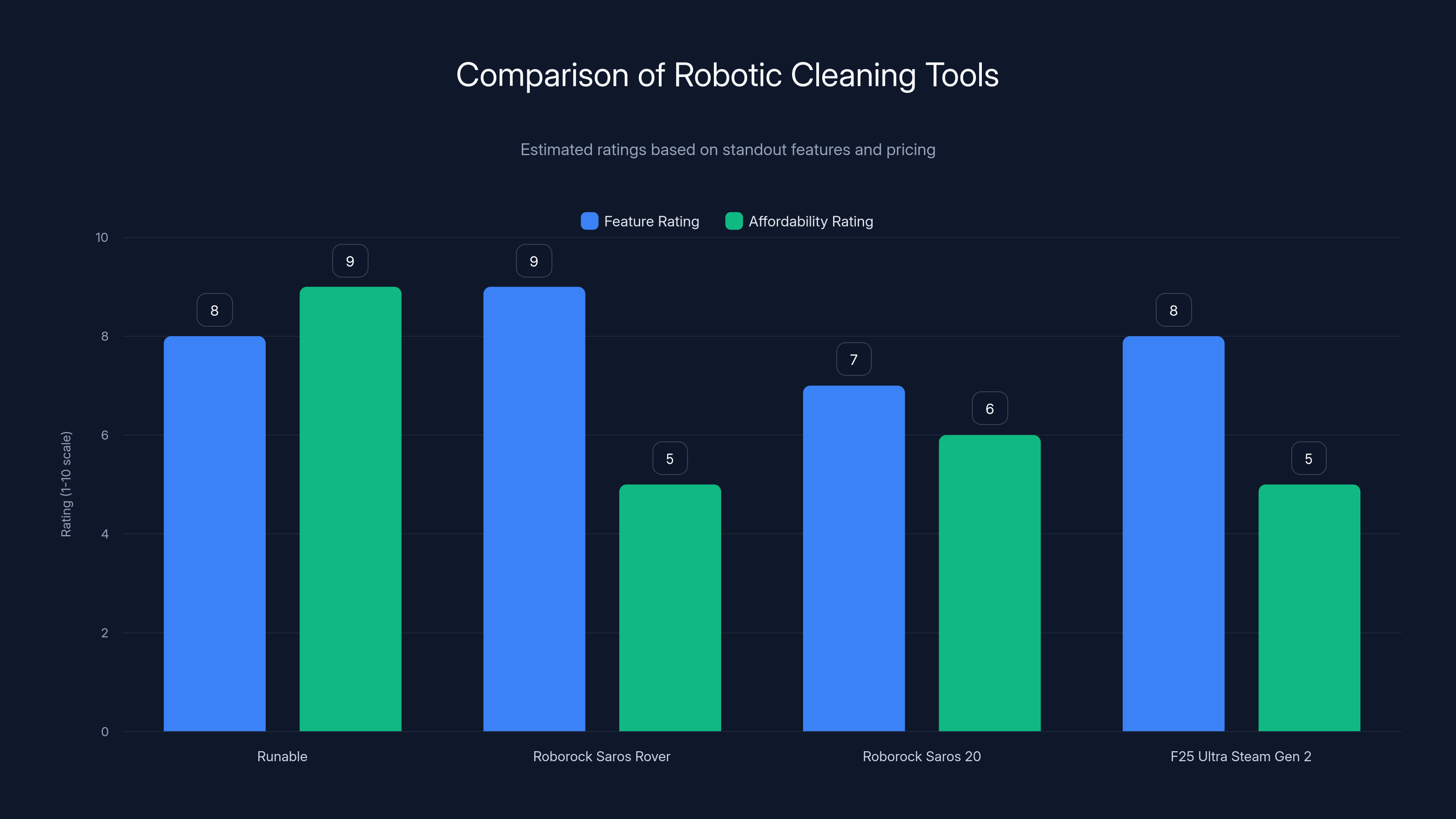 Comparison of Robotic Cleaning Tools