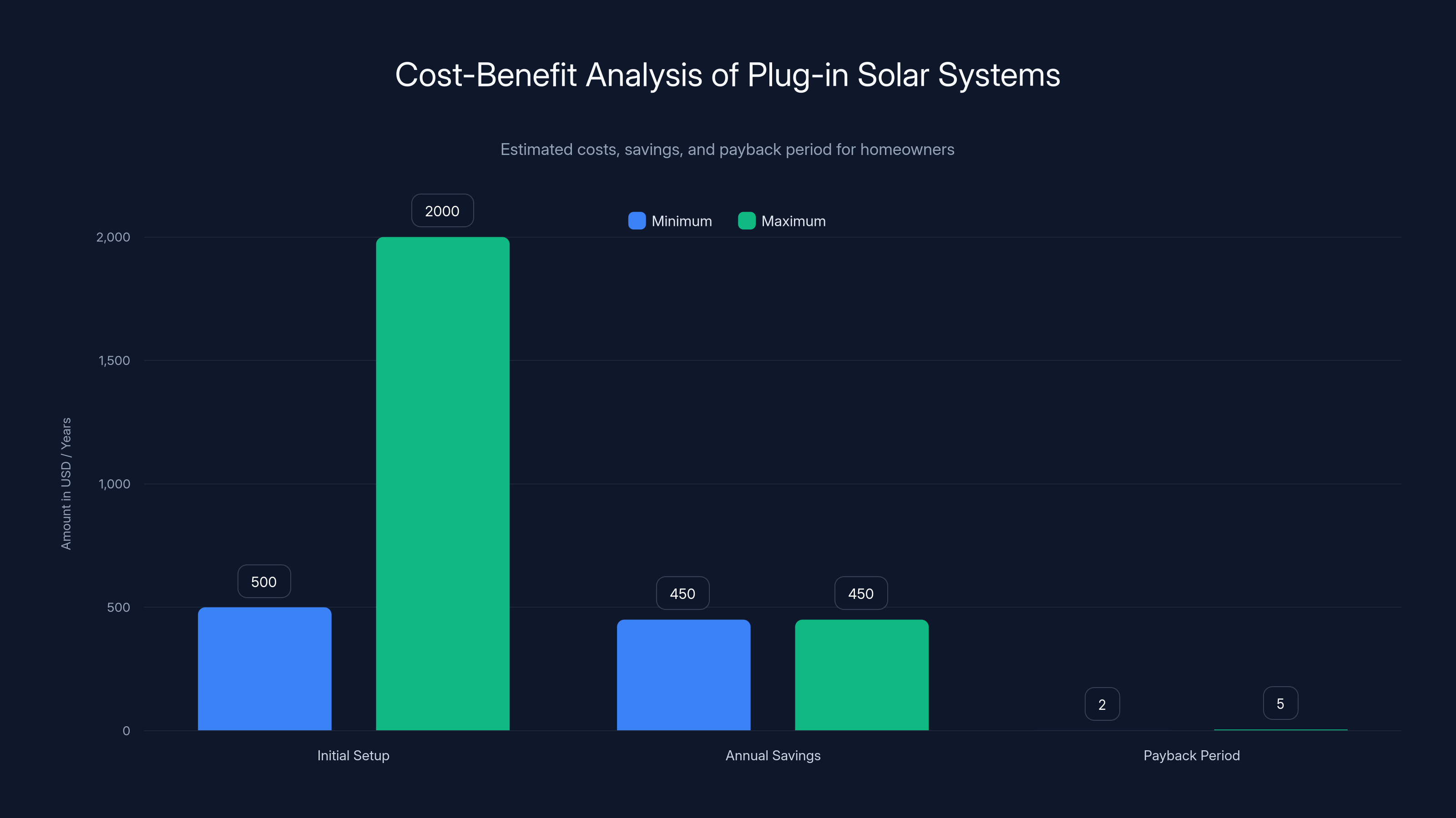 Cost-Benefit Analysis of Plug-in Solar Systems