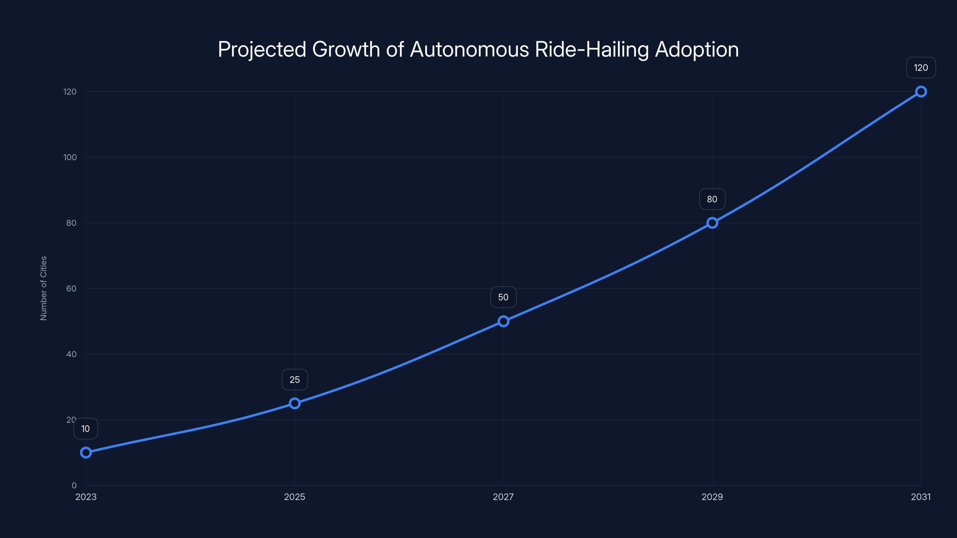 Projected Growth of Autonomous Ride-Hailing Adoption