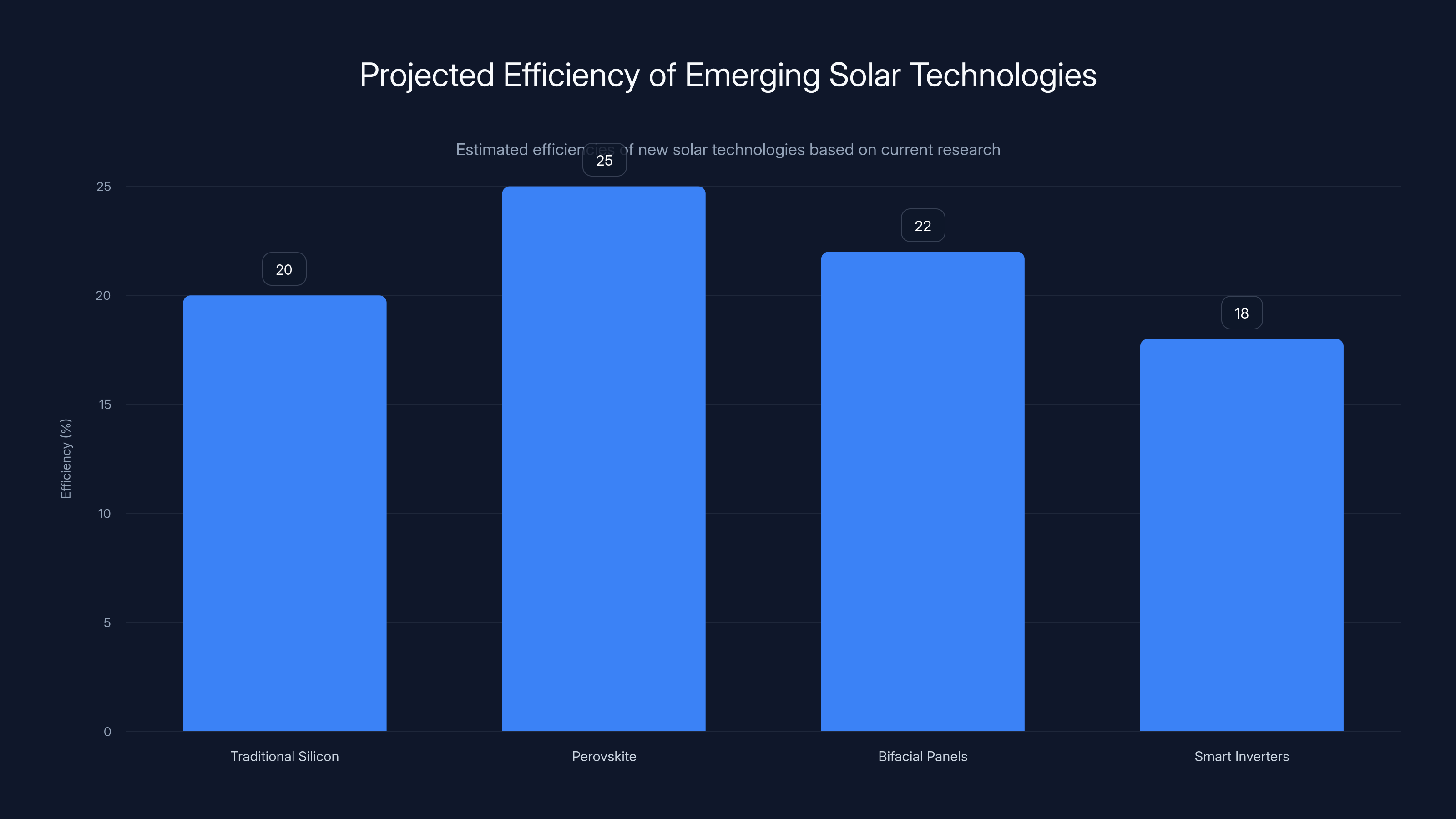 Projected Efficiency of Emerging Solar Technologies