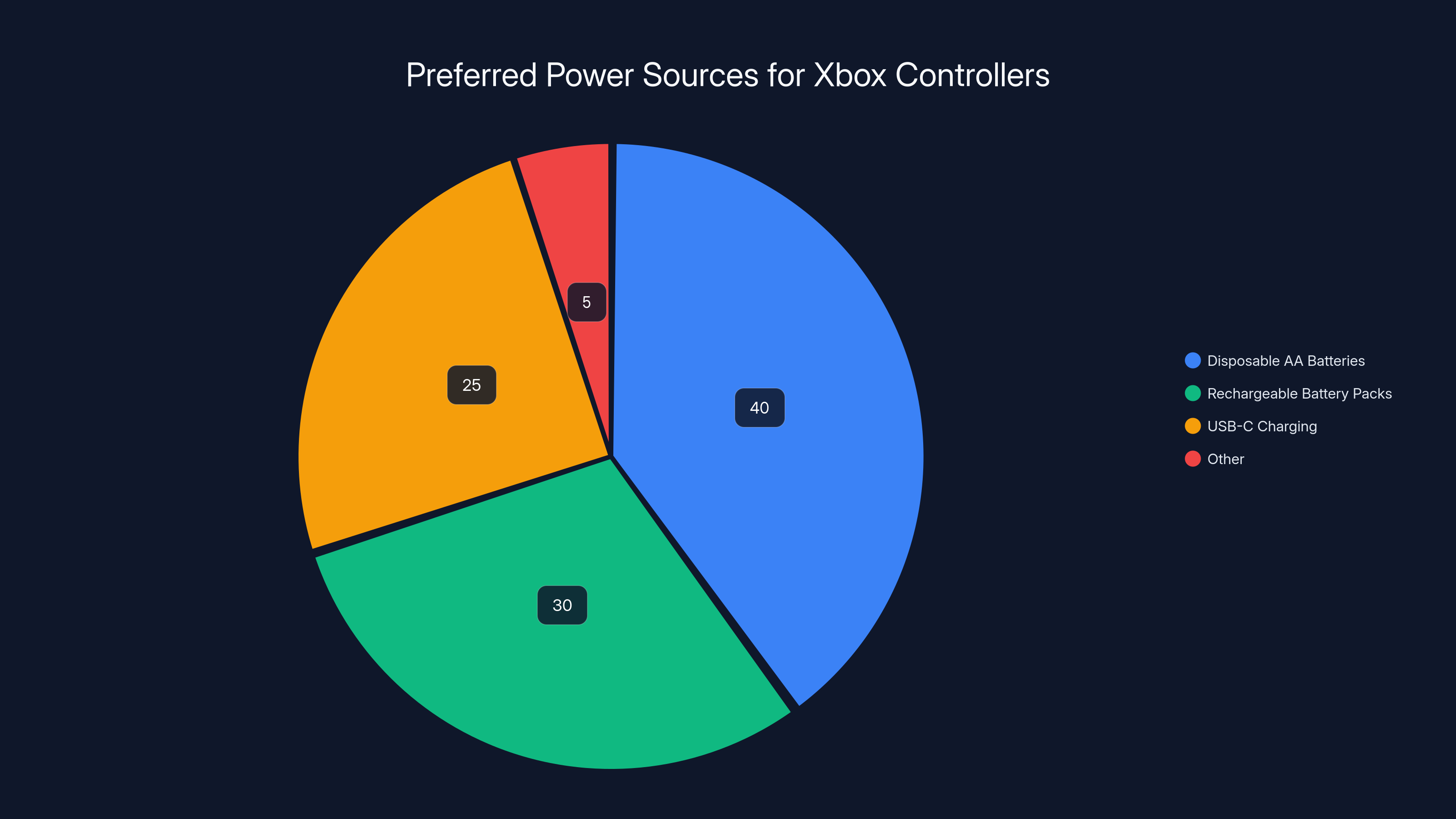 Preferred Power Sources for Xbox Controllers