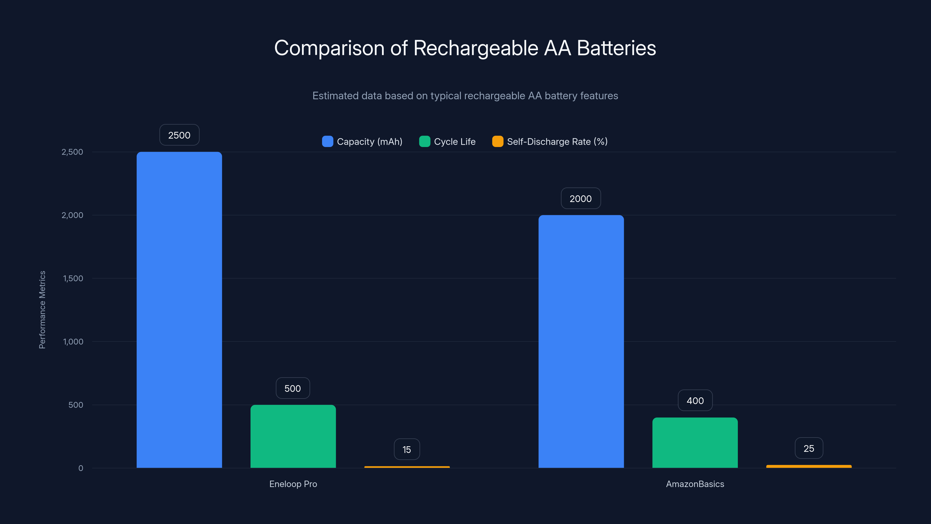 Comparison of Rechargeable AA Batteries