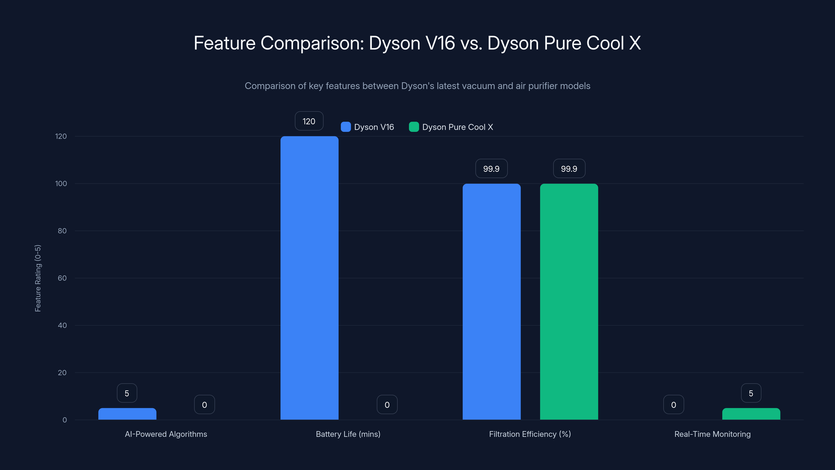 Feature Comparison: Dyson V16 vs. Dyson Pure Cool X