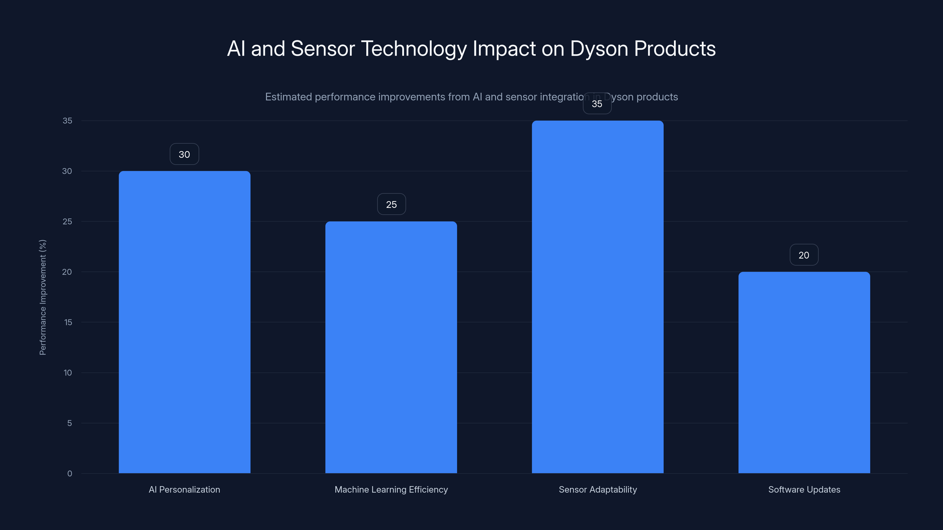 AI and Sensor Technology Impact on Dyson Products