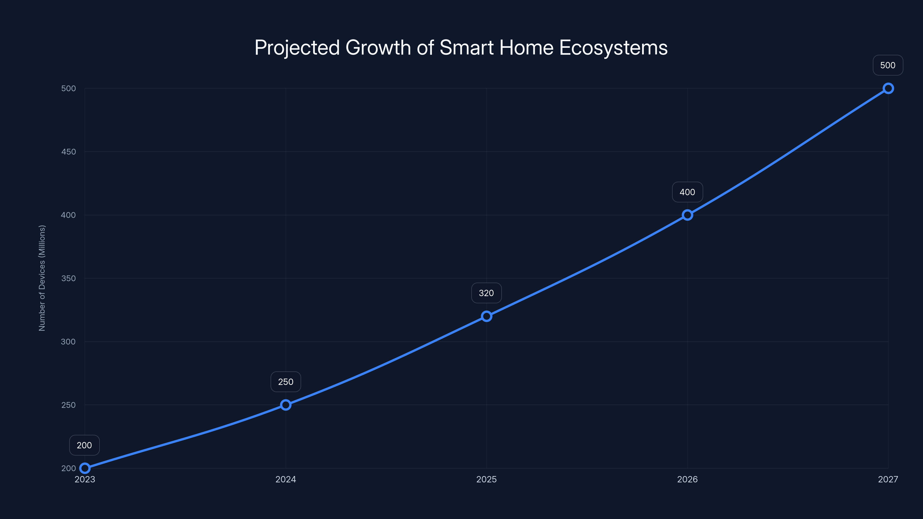 Projected Growth of Smart Home Ecosystems