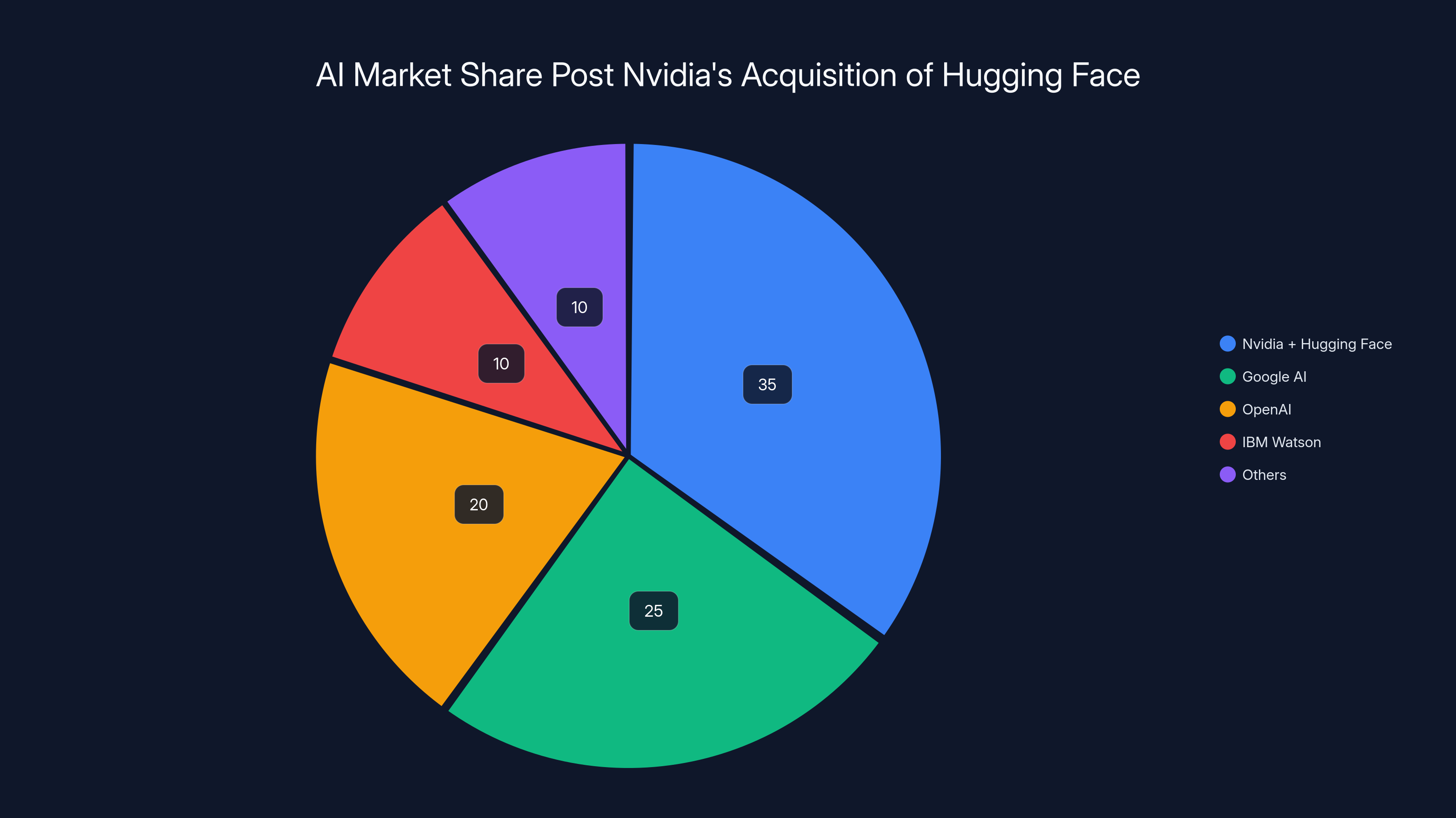 AI Market Share Post Nvidia's Acquisition of Hugging Face