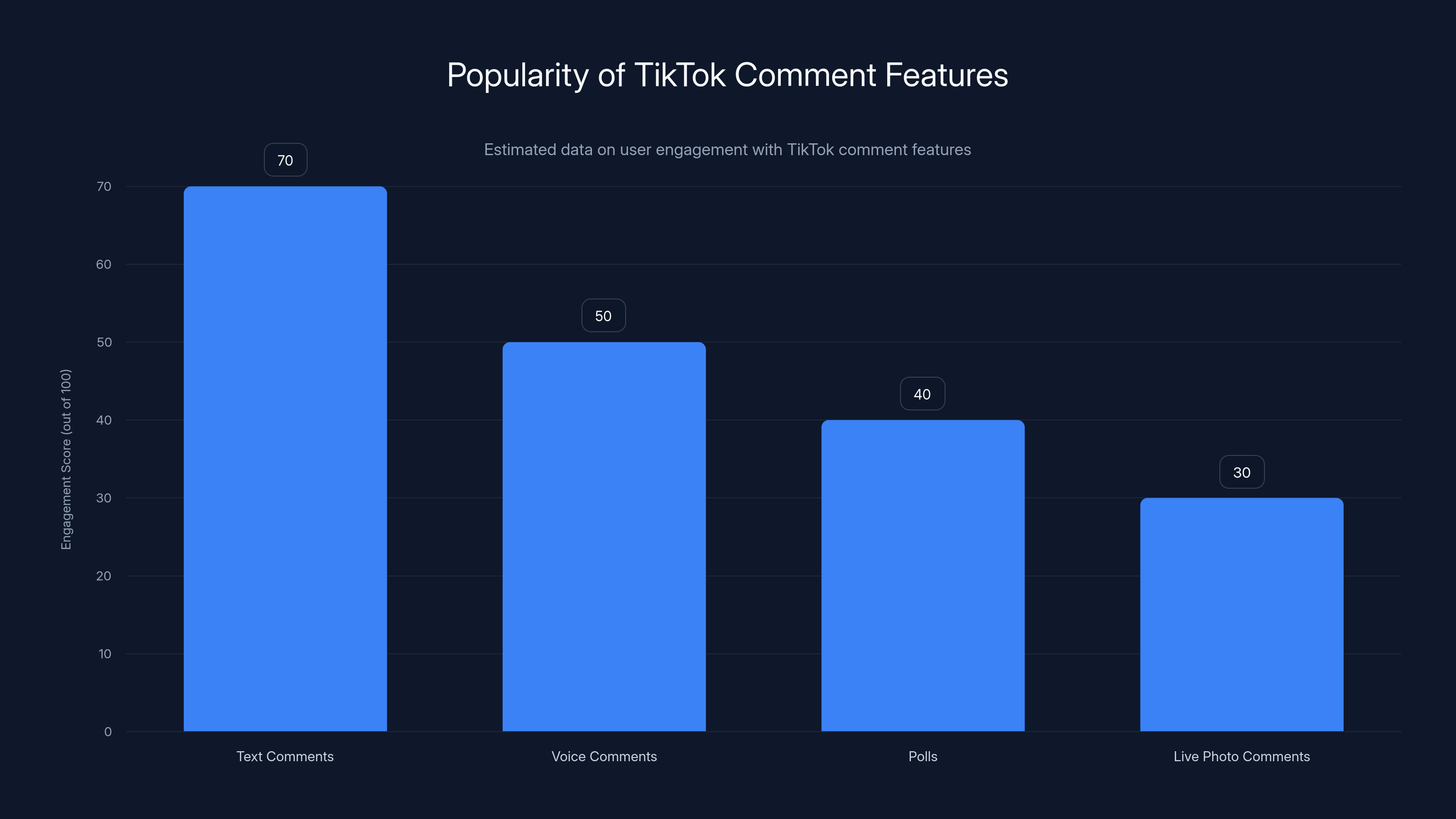 Popularity of TikTok Comment Features