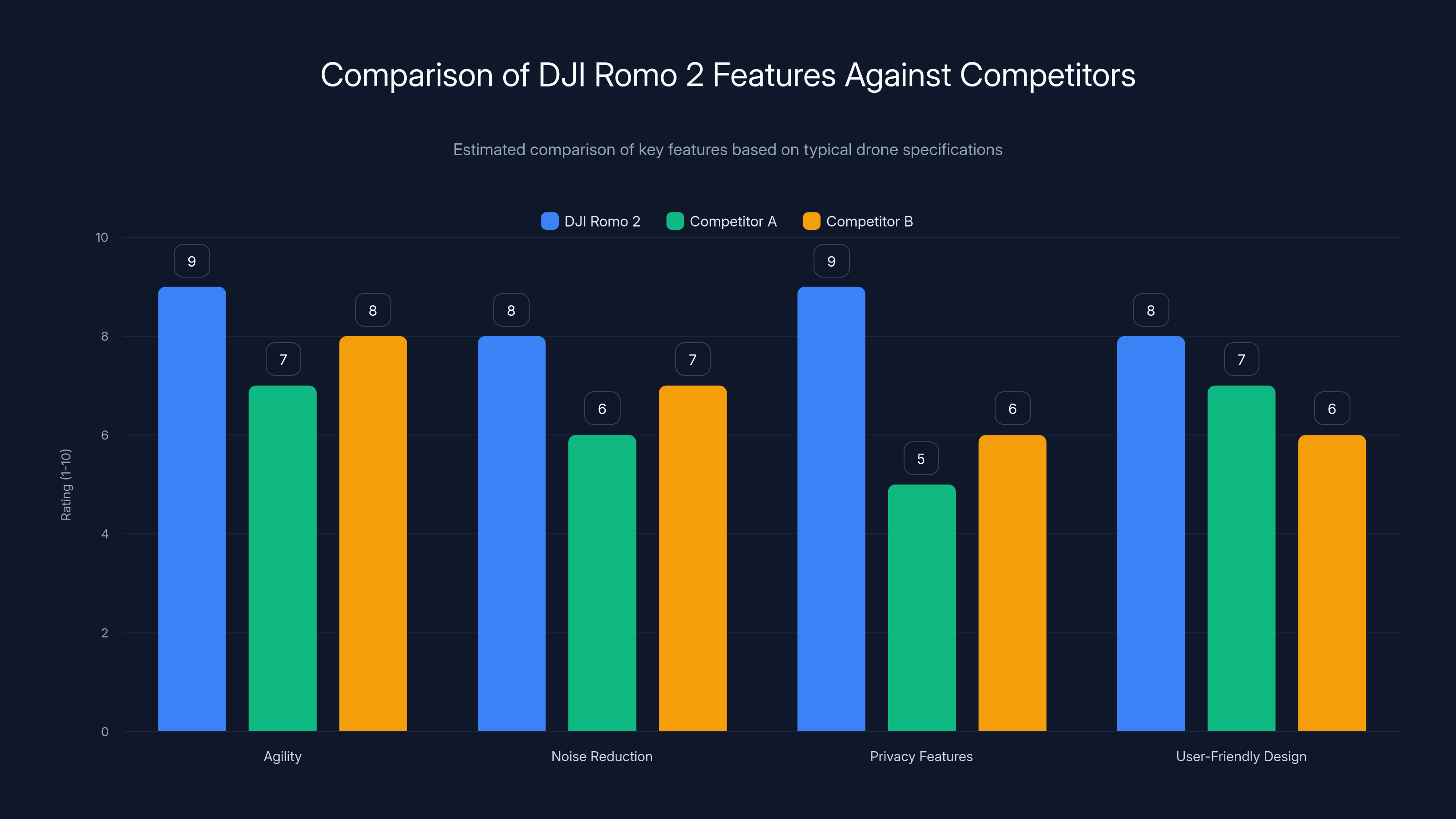 Comparison of DJI Romo 2 Features Against Competitors