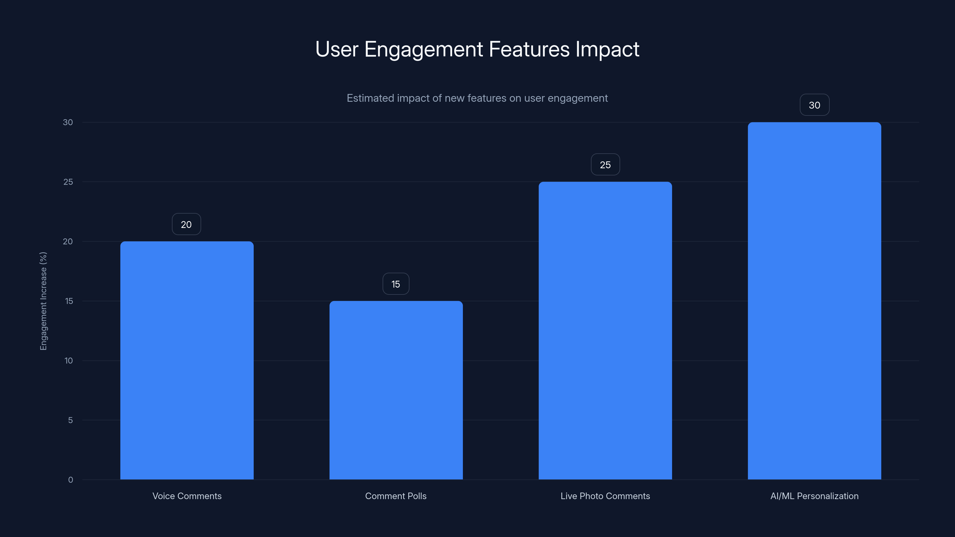 User Engagement Features Impact