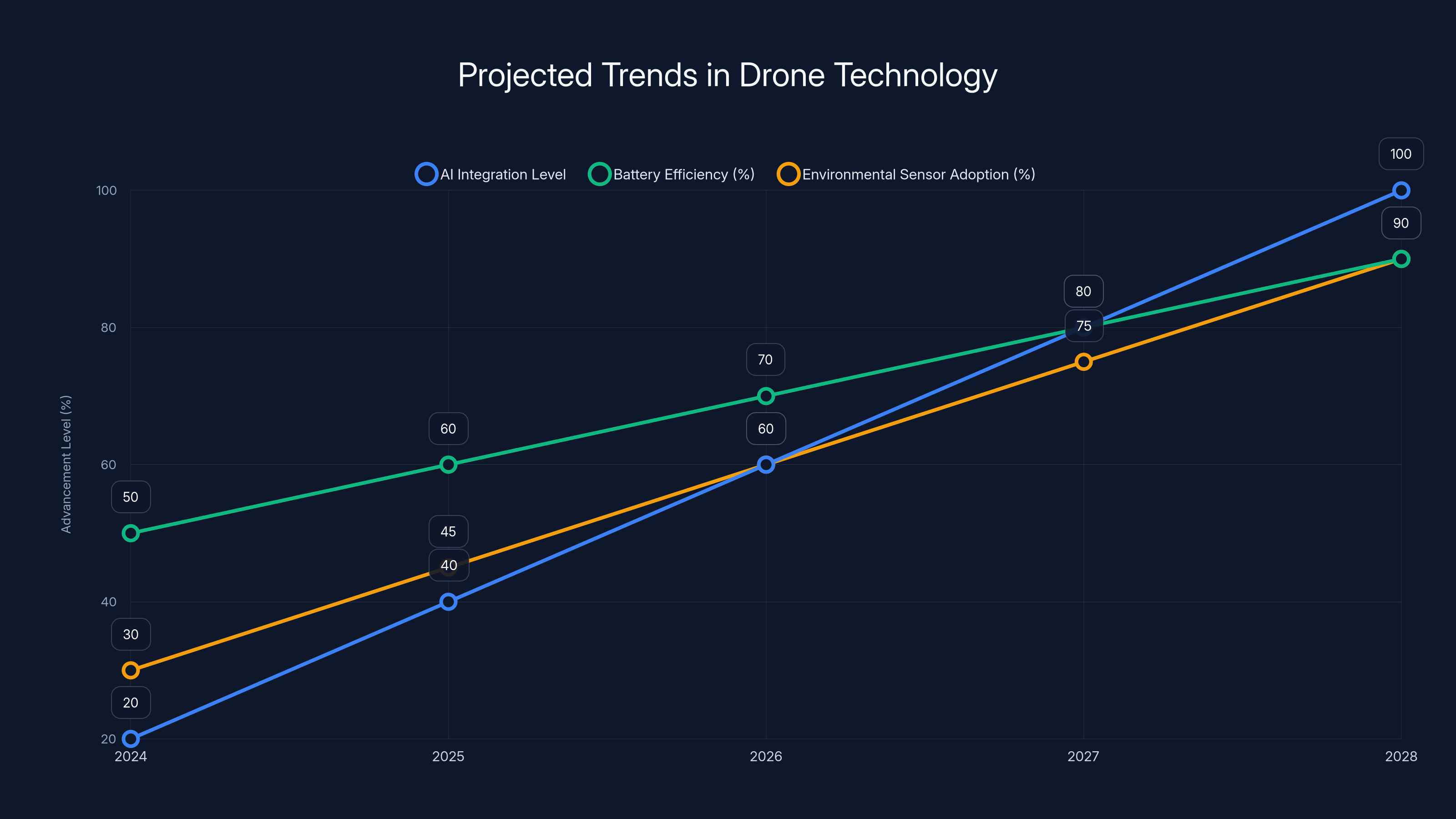 Projected Trends in Drone Technology