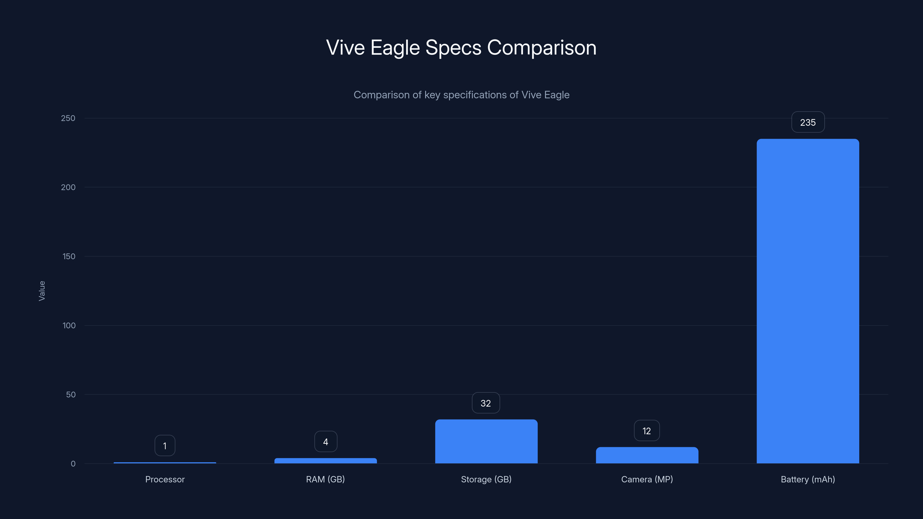 Vive Eagle Specs Comparison