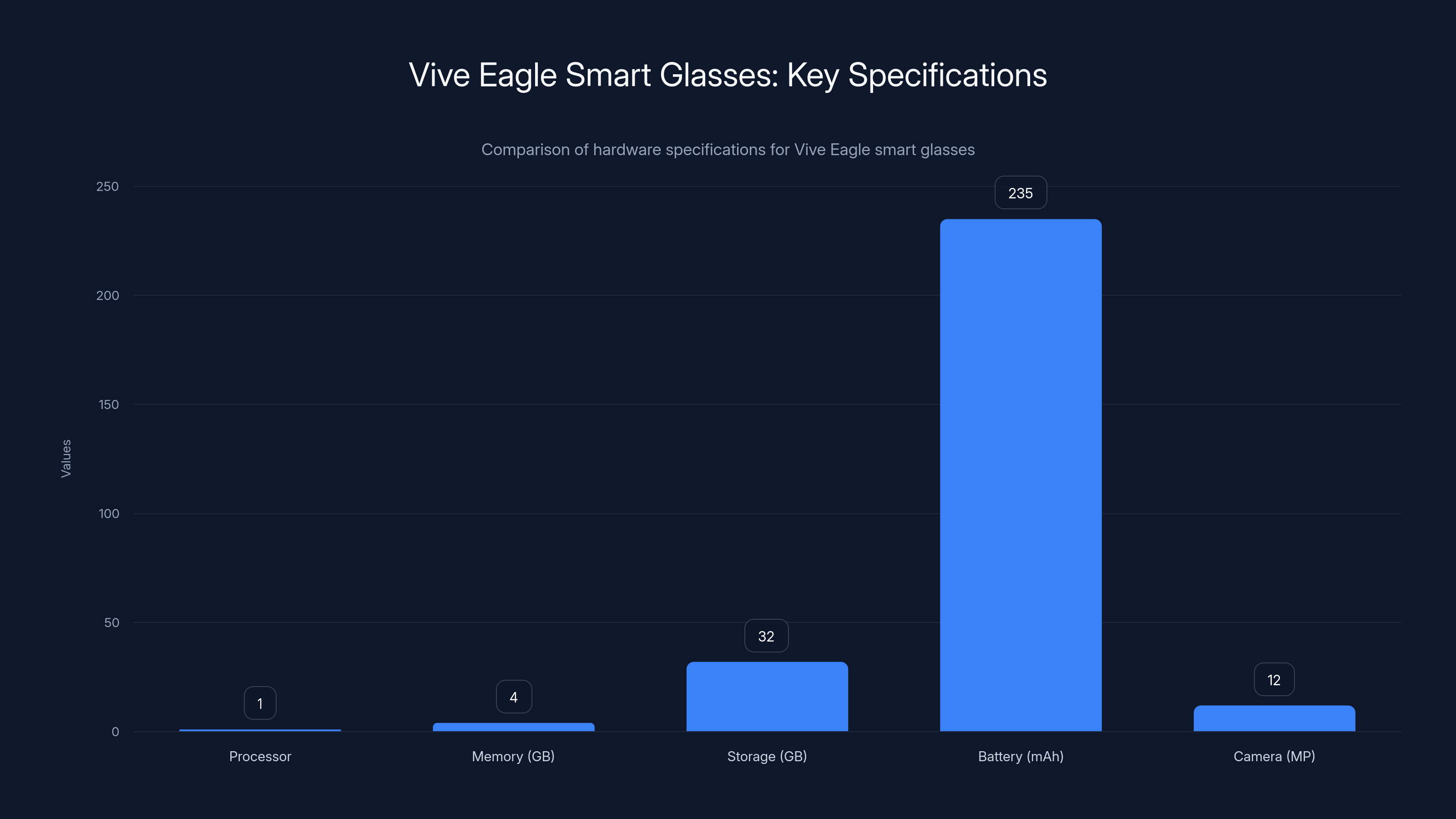Vive Eagle Smart Glasses: Key Specifications