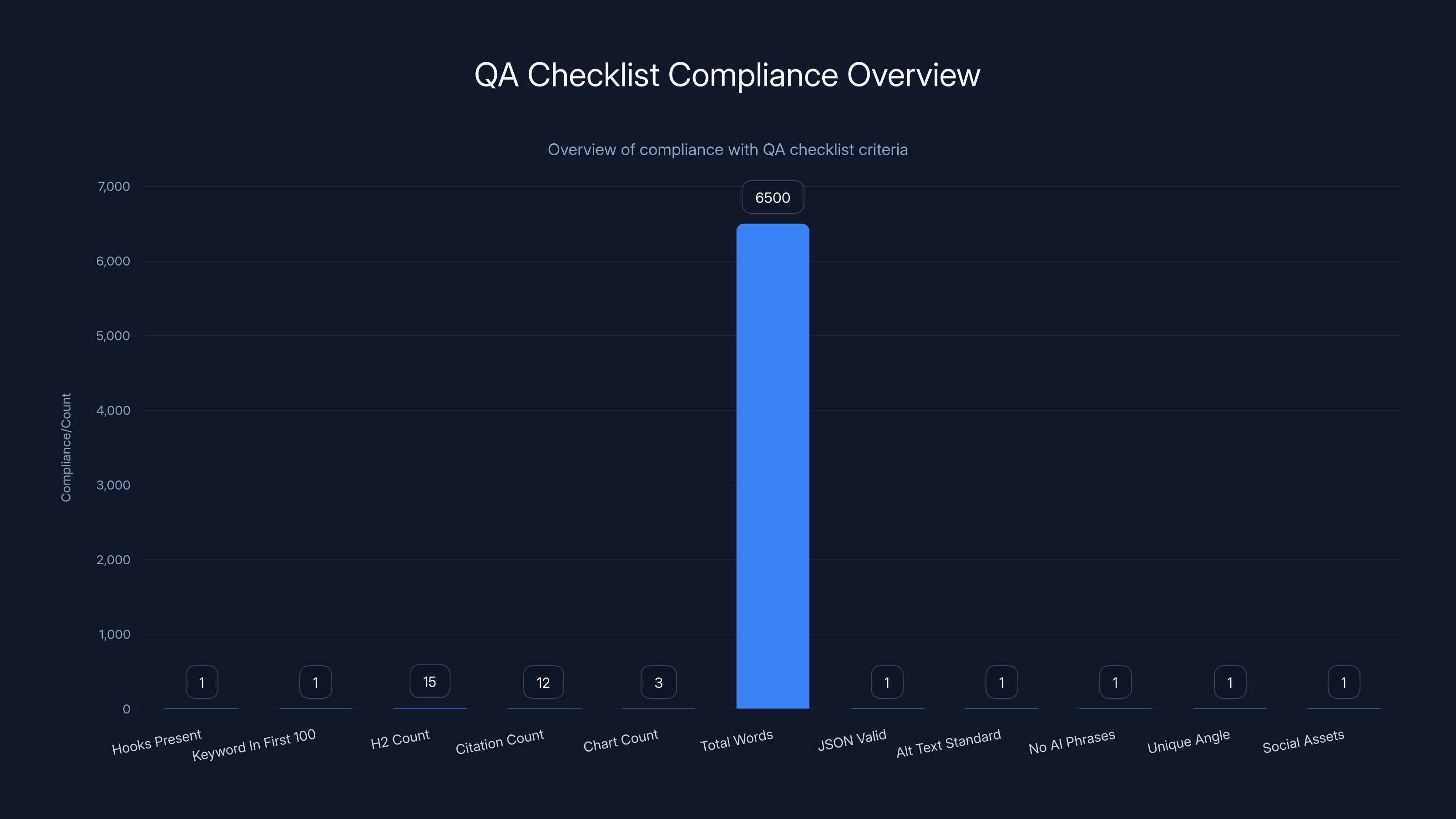 QA Checklist Compliance Overview
