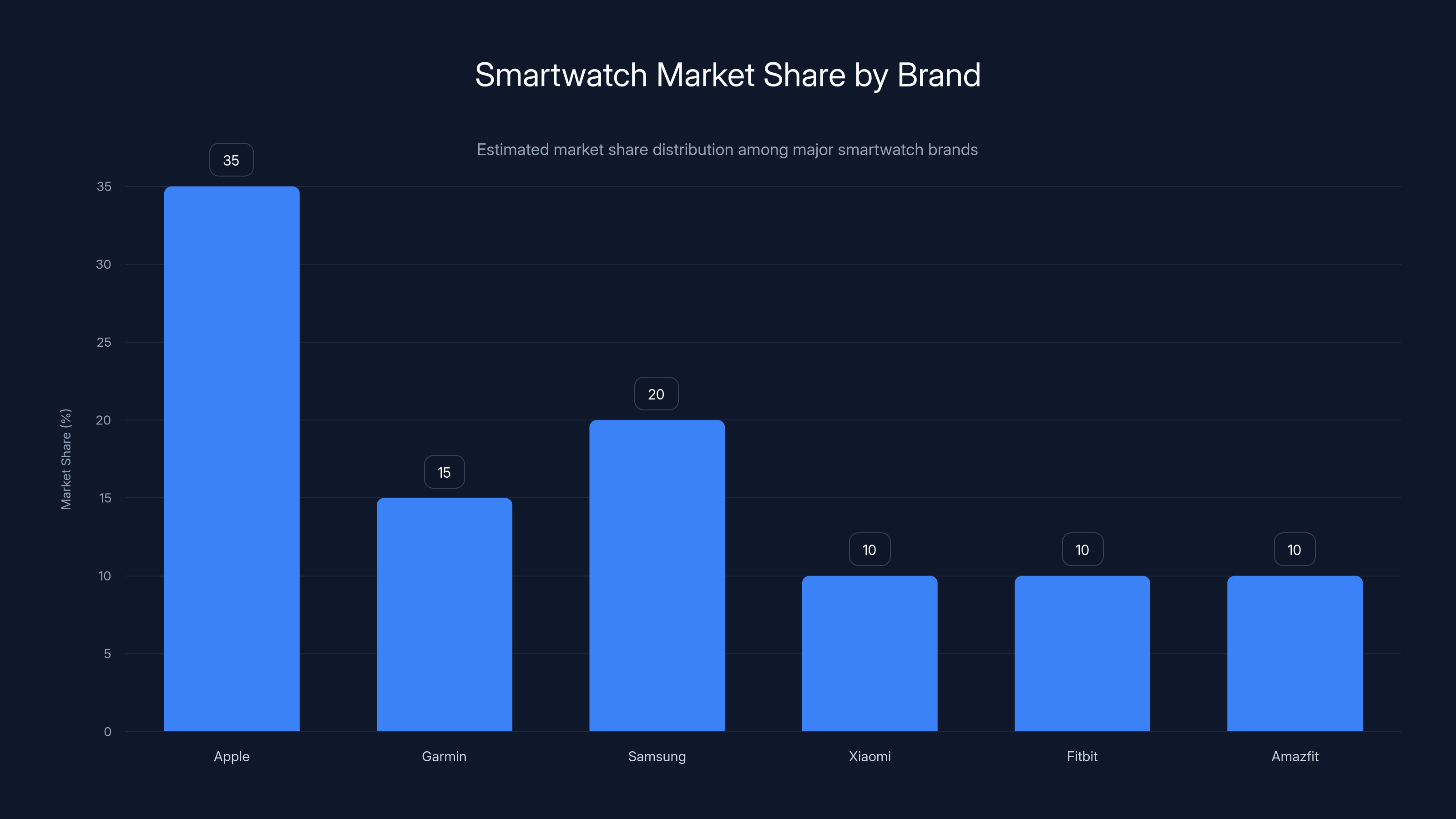 Smartwatch Market Share by Brand
