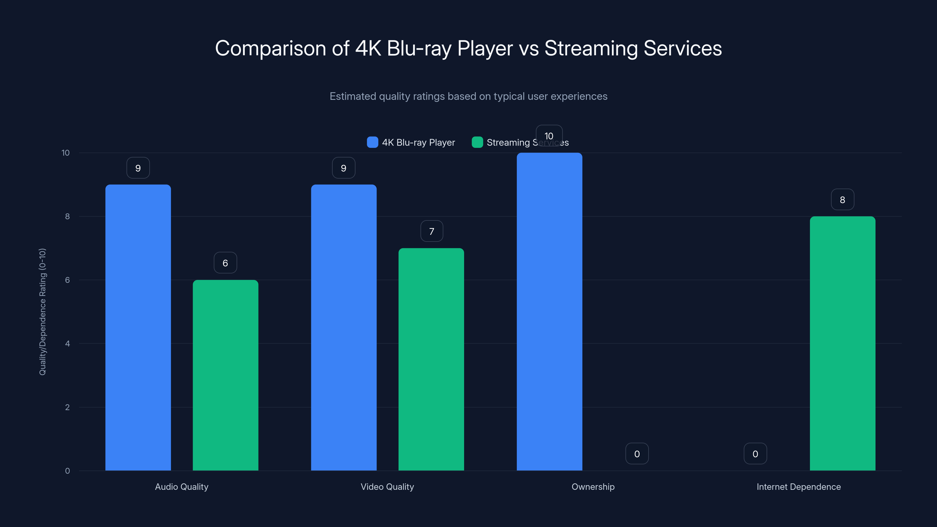 Comparison of 4K Blu-ray Player vs Streaming Services