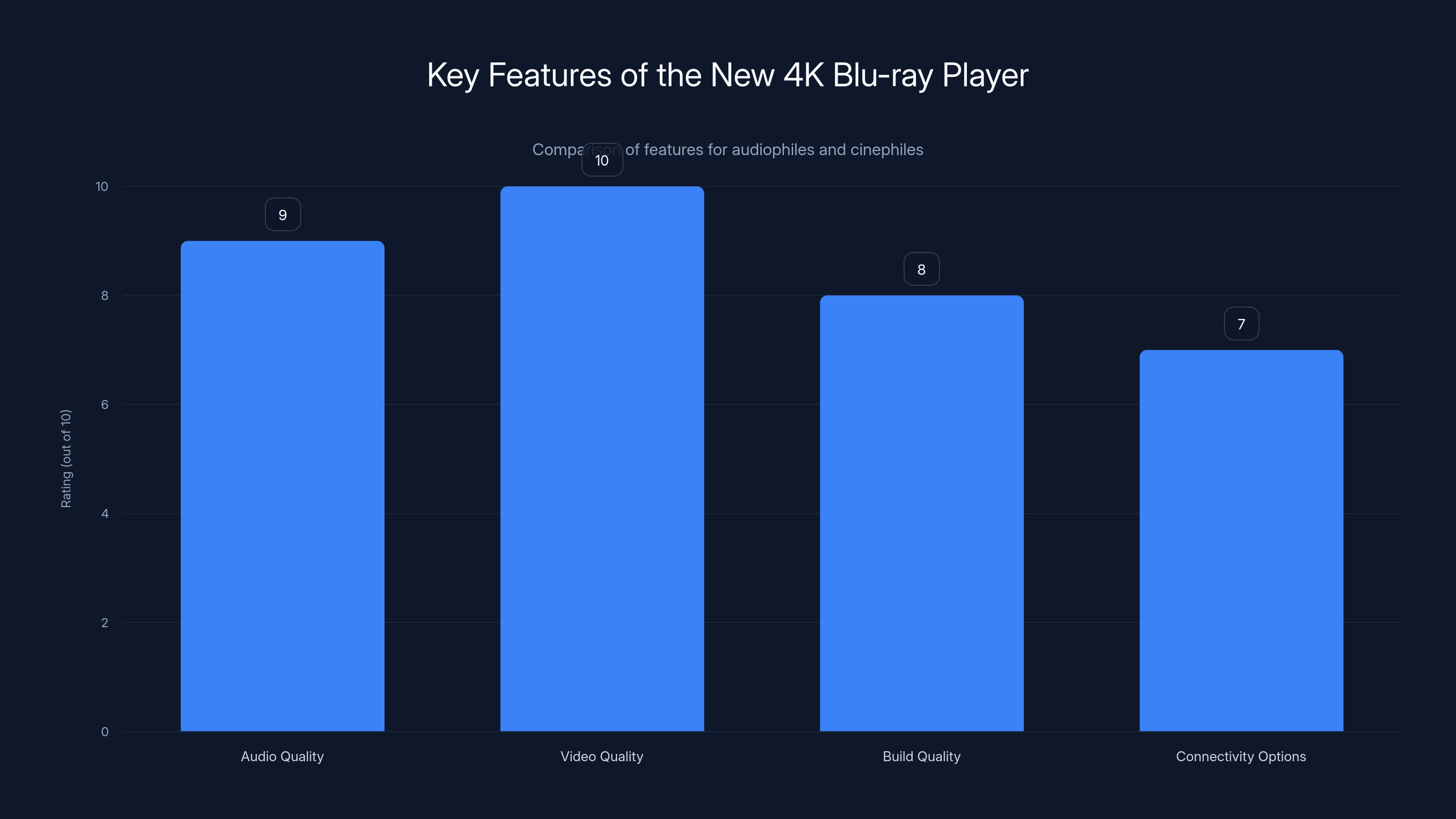 Key Features of the New 4K Blu-ray Player