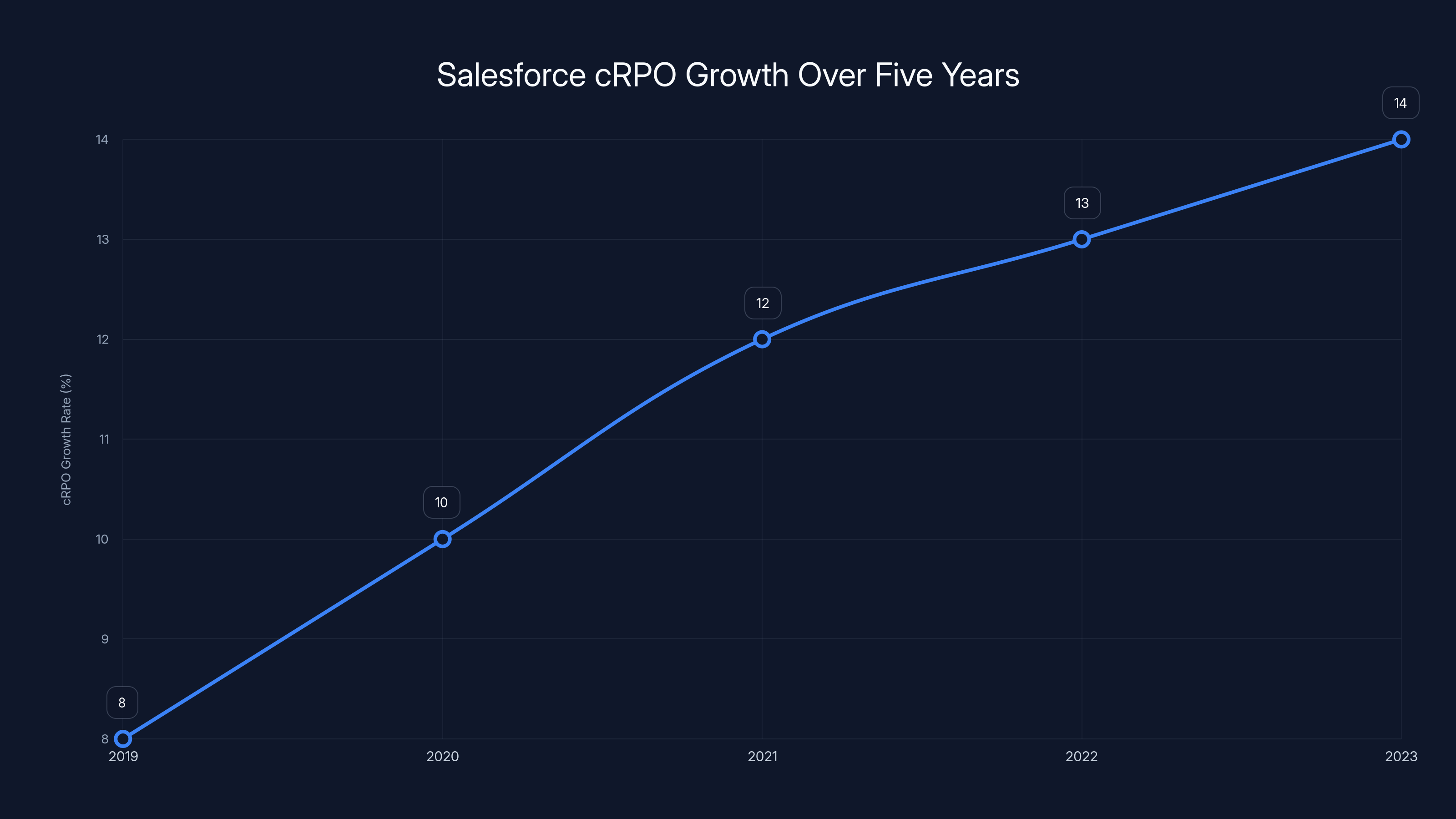 Salesforce cRPO Growth Over Five Years