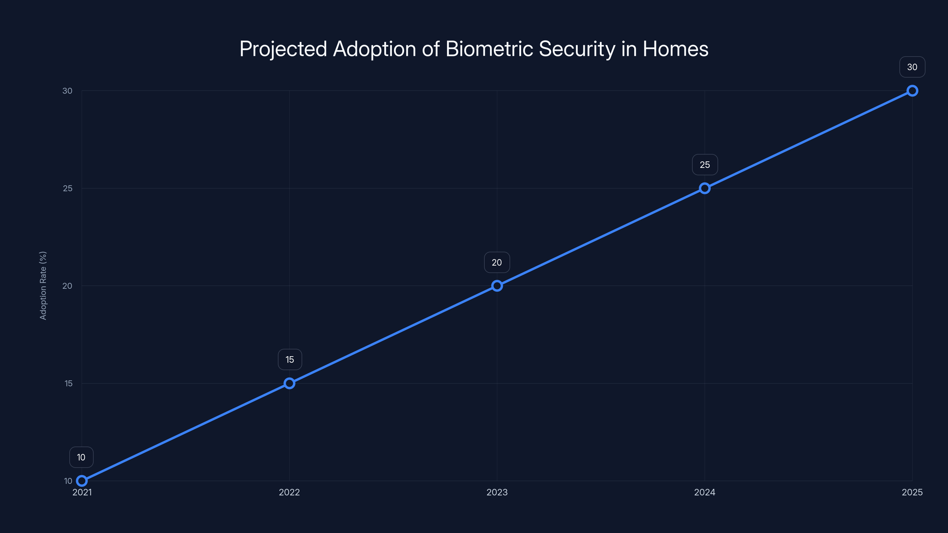Projected Adoption of Biometric Security in Homes