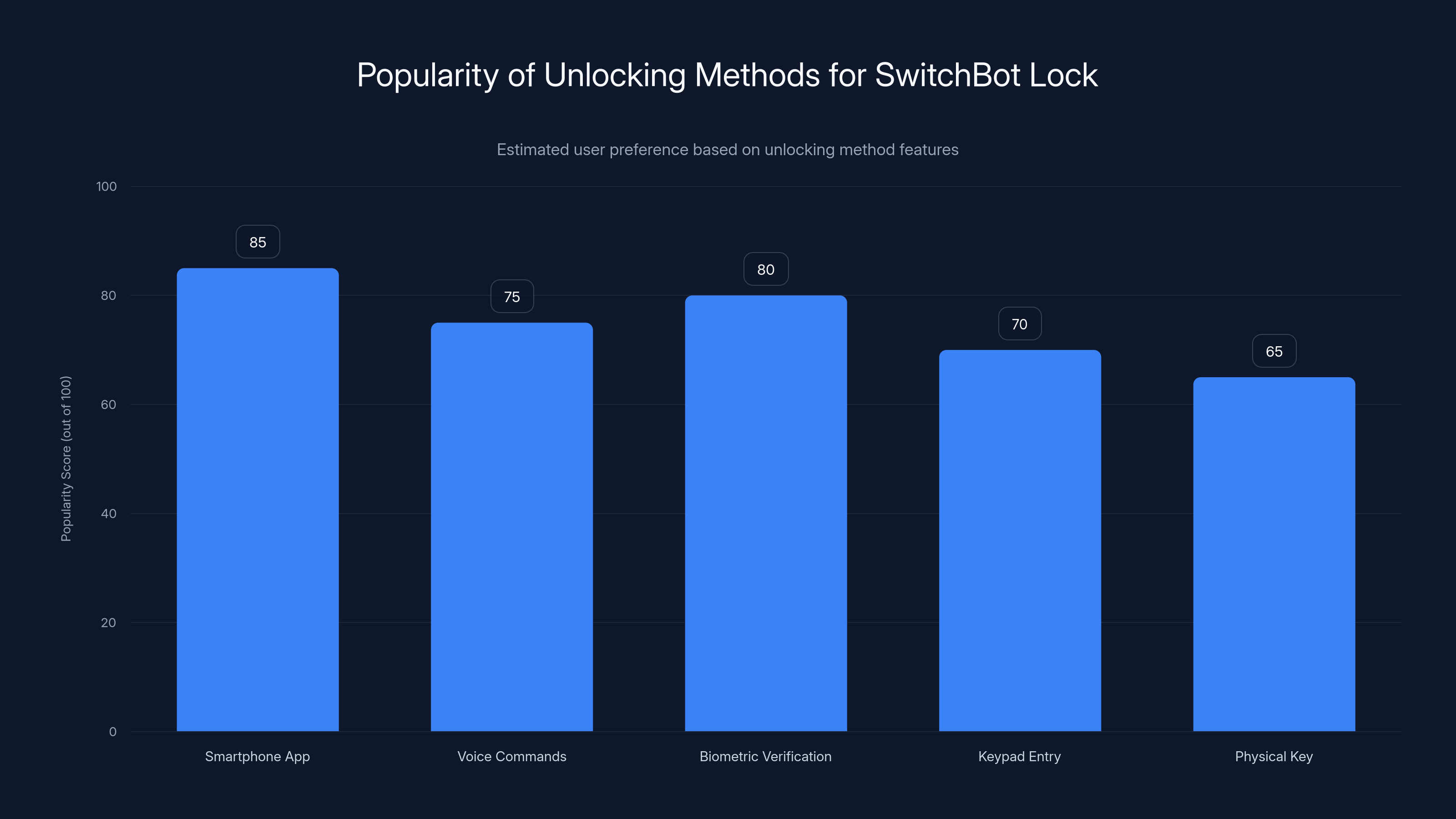 Popularity of Unlocking Methods for SwitchBot Lock