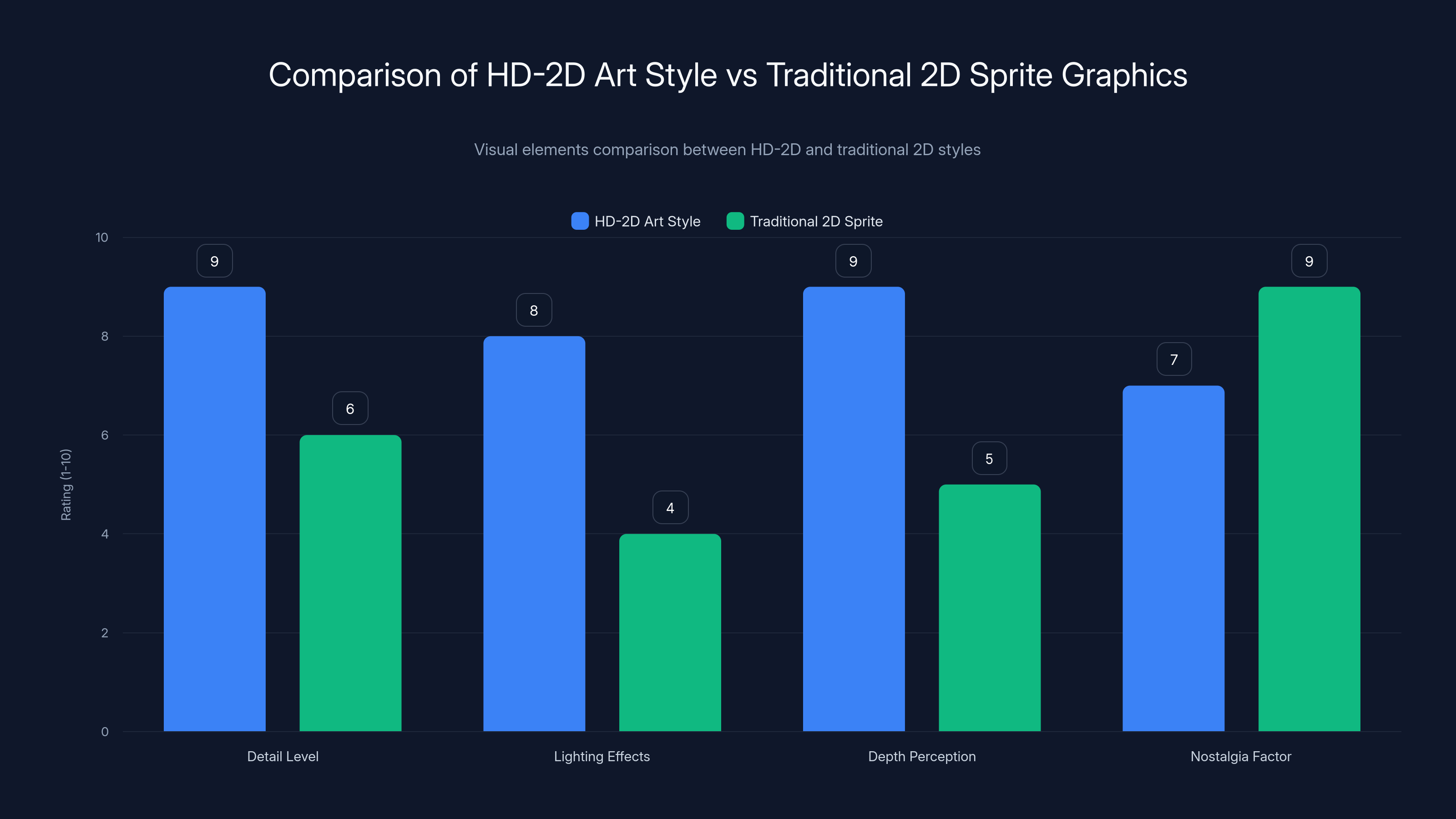 Comparison of HD-2D Art Style vs Traditional 2D Sprite Graphics