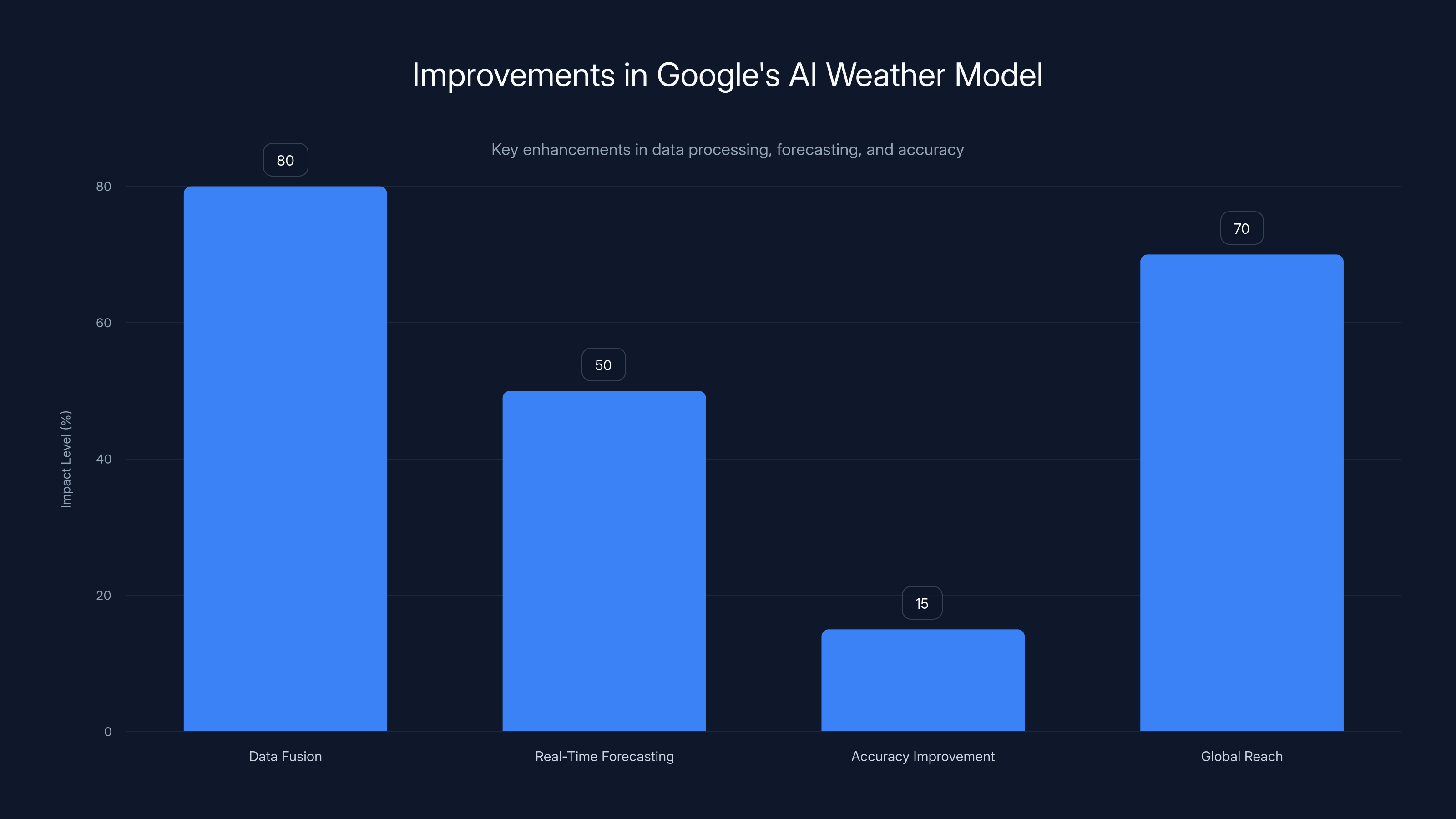 Improvements in Google's AI Weather Model