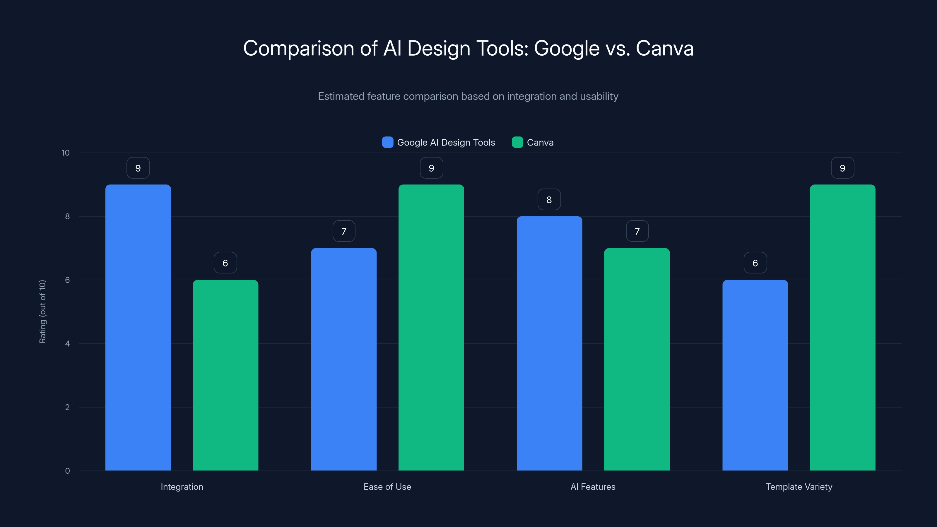 Comparison of AI Design Tools: Google vs. Canva