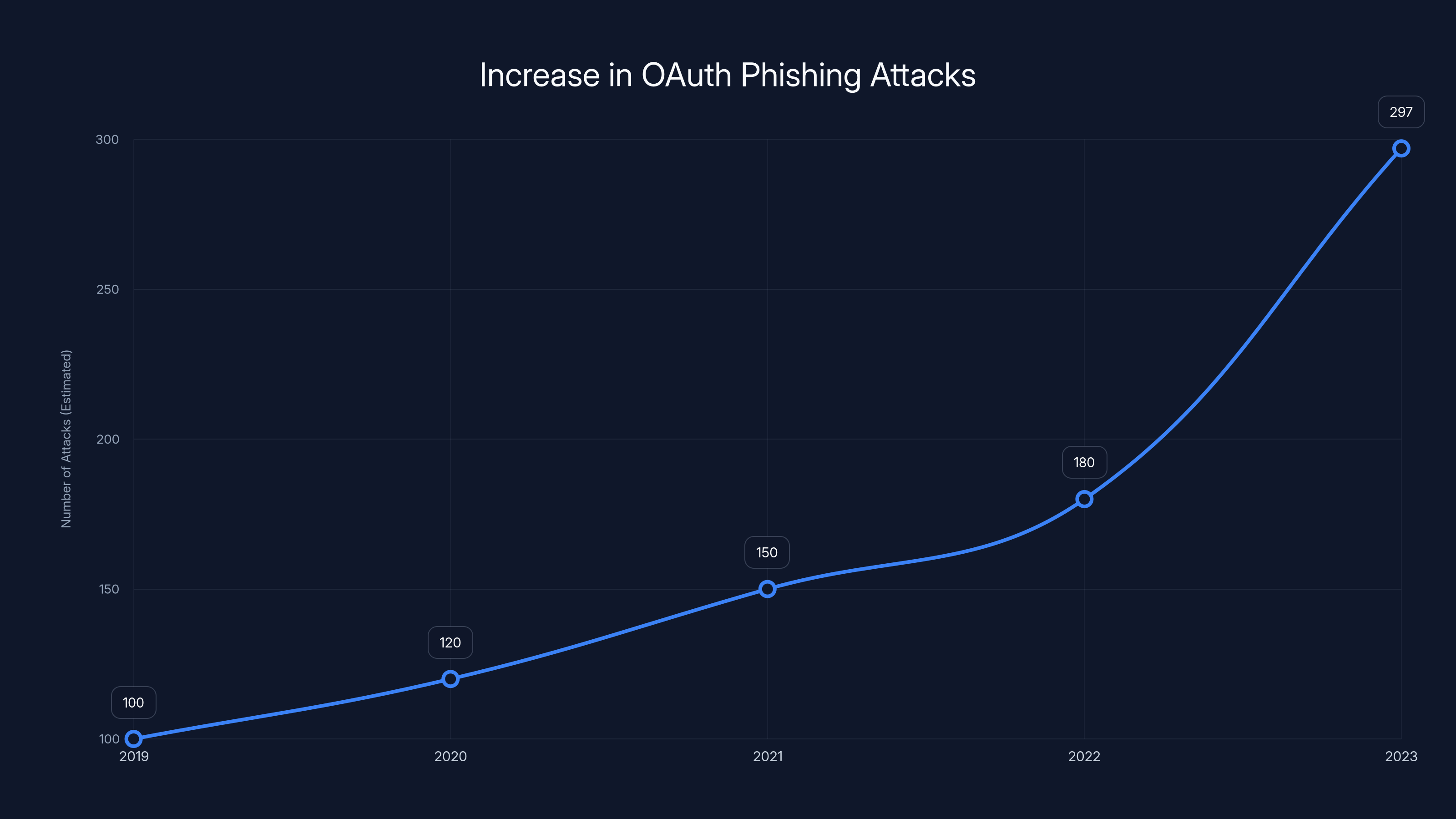 Increase in OAuth Phishing Attacks