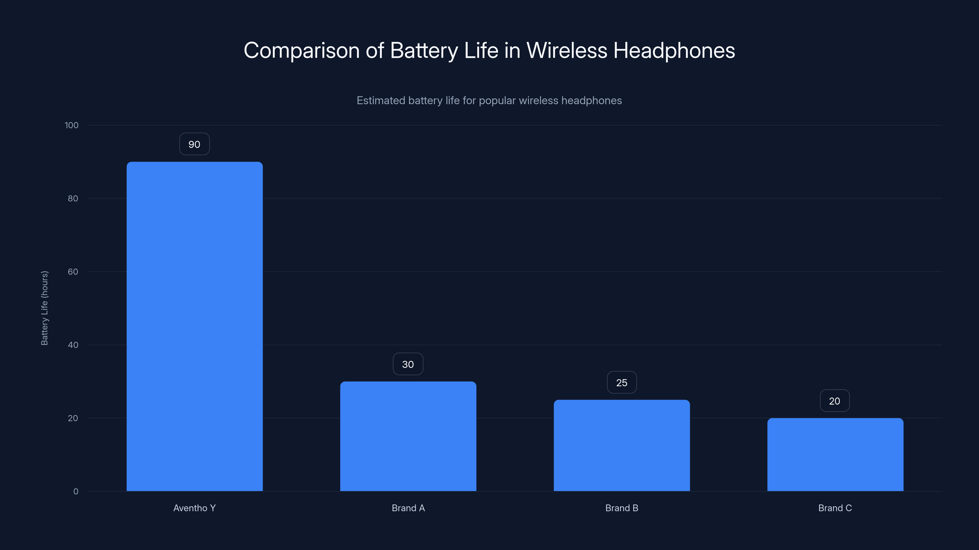 Comparison of Battery Life in Wireless Headphones