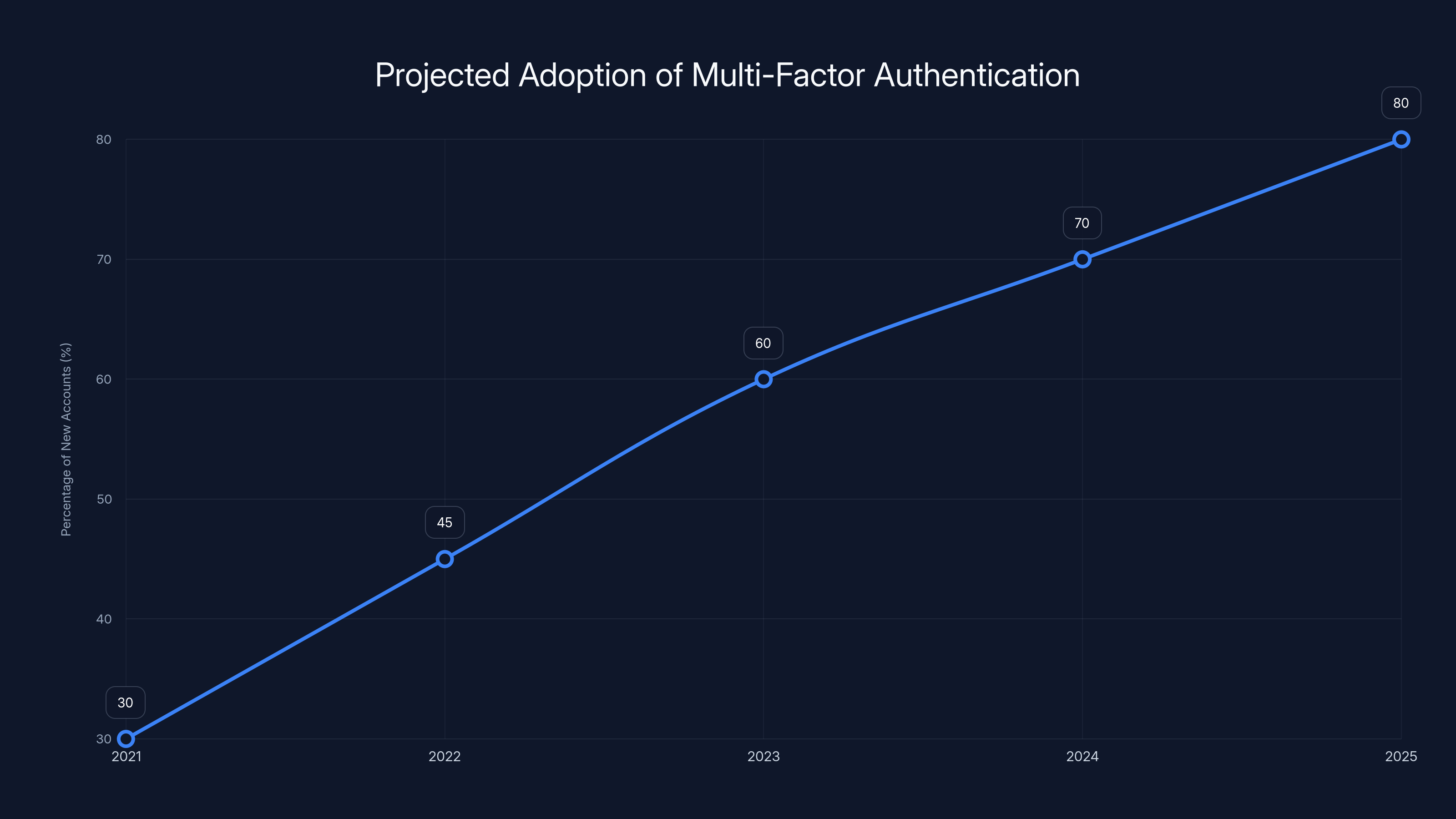 Projected Adoption of Multi-Factor Authentication