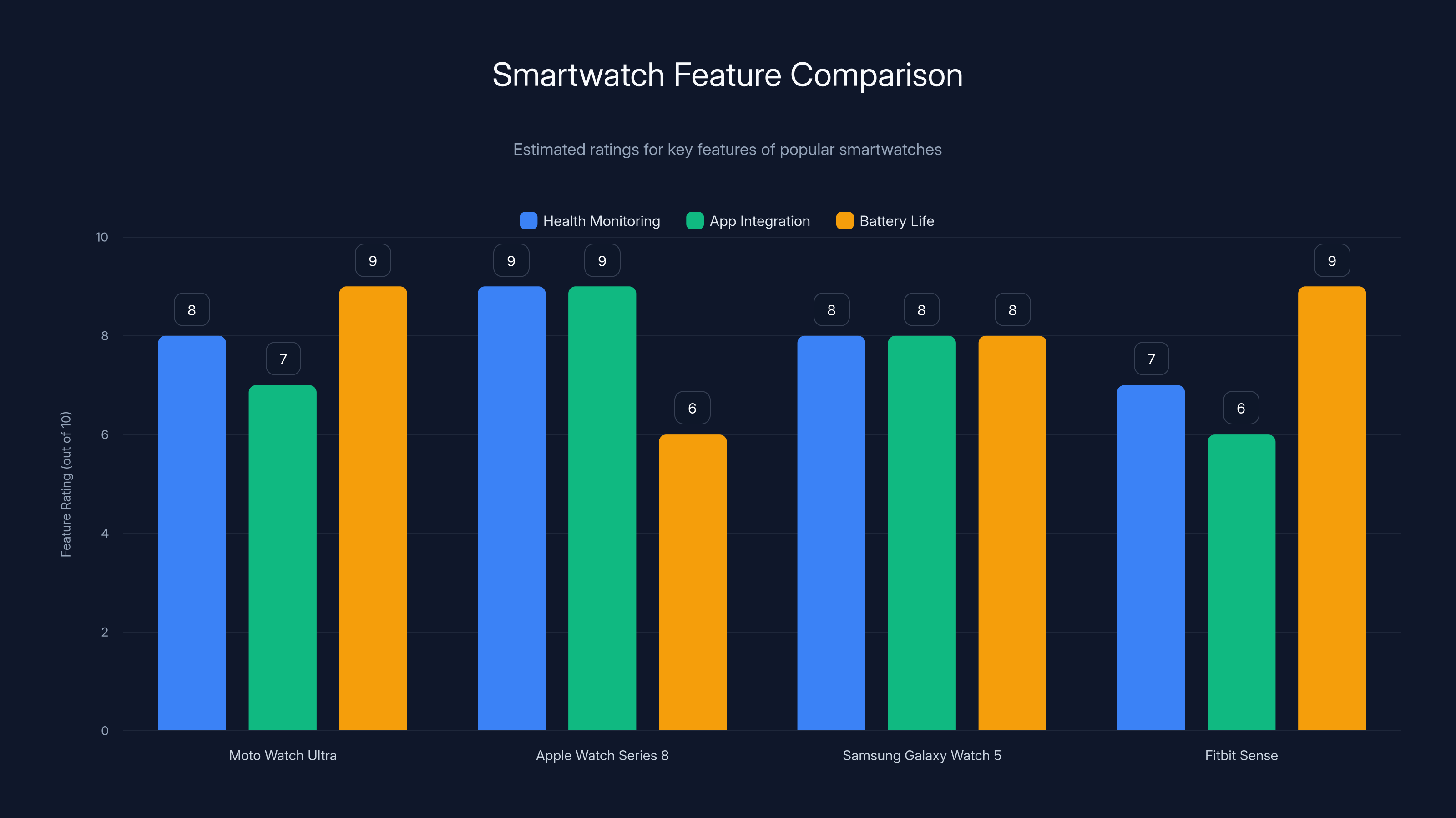 Smartwatch Feature Comparison