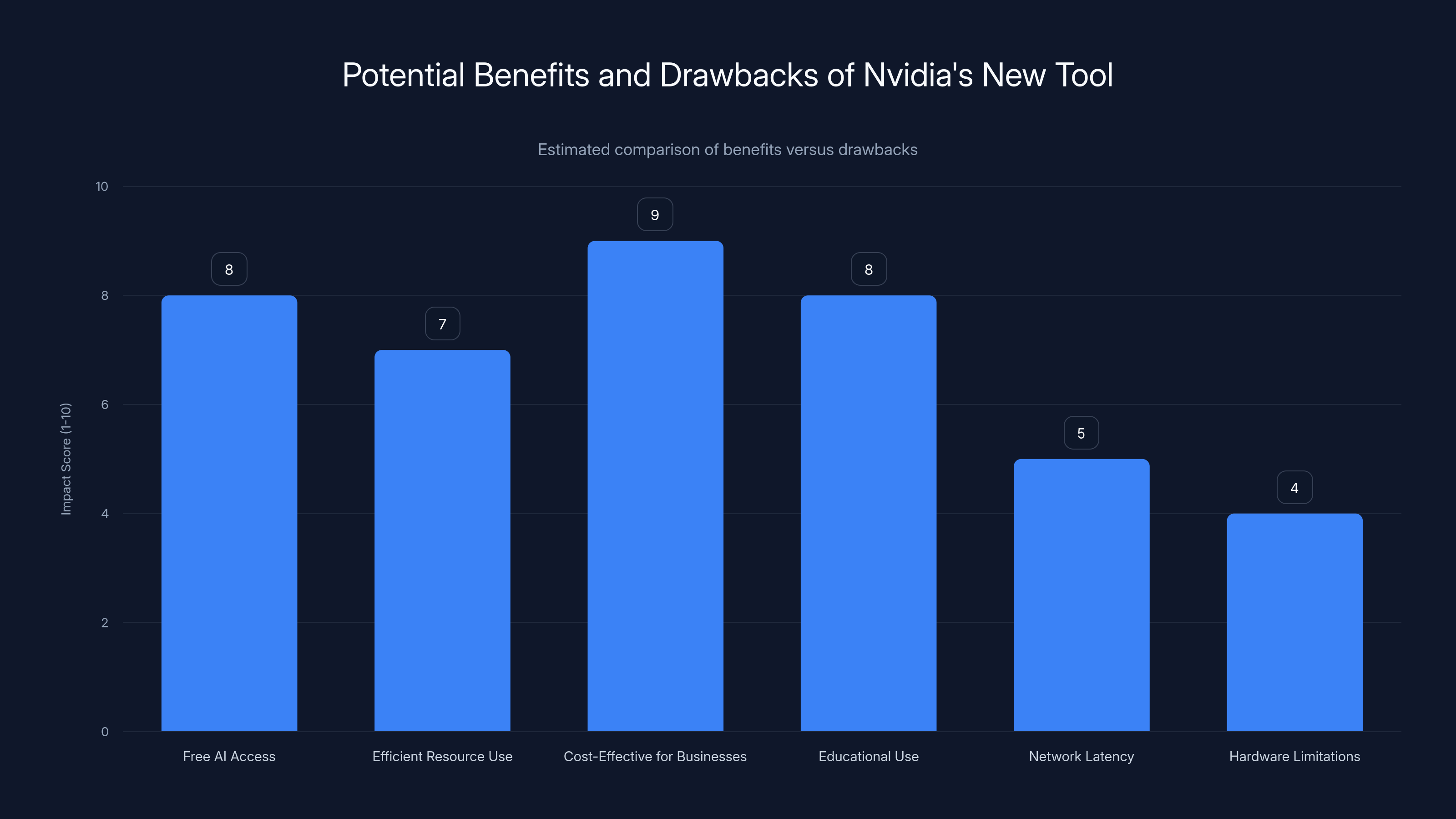 Potential Benefits and Drawbacks of Nvidia's New Tool