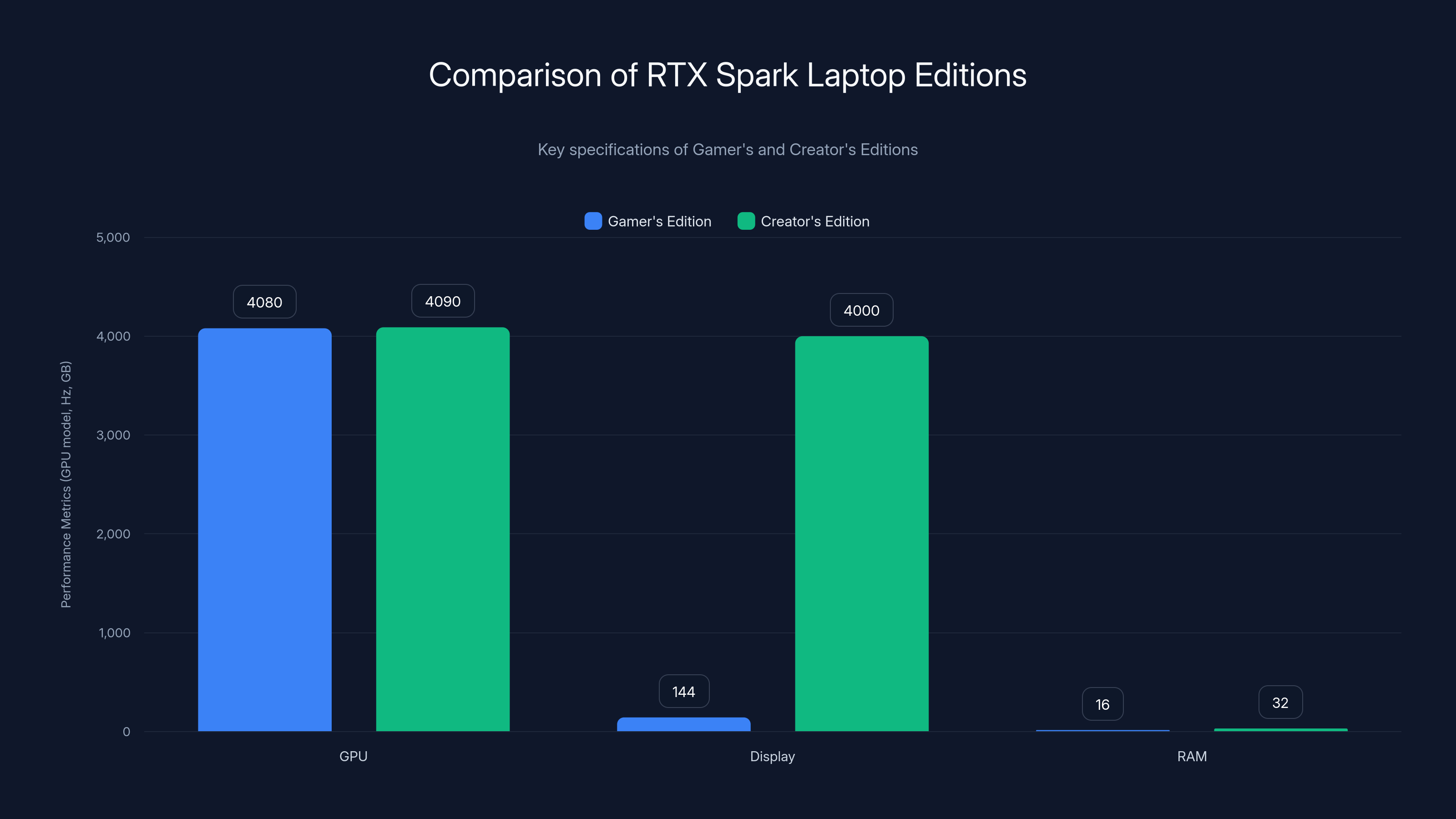 Comparison of RTX Spark Laptop Editions