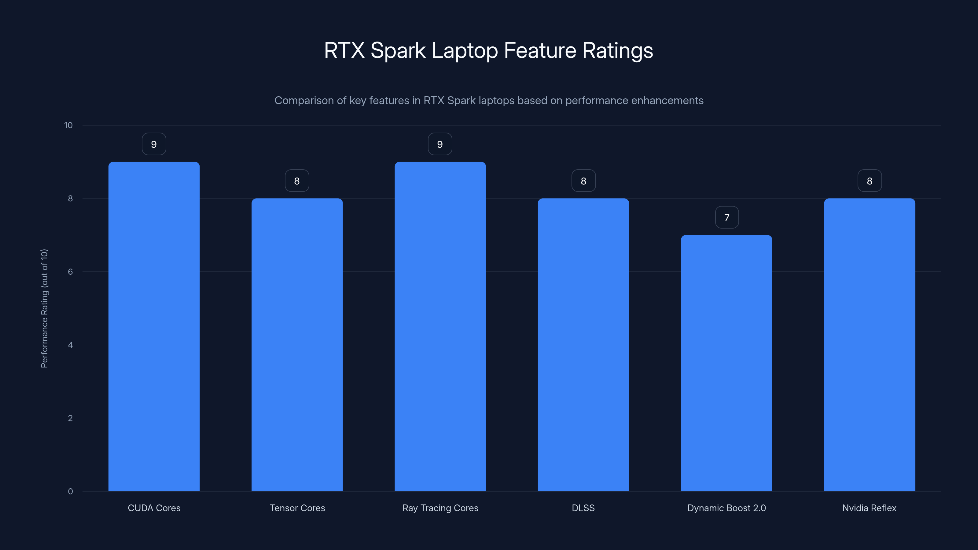 RTX Spark Laptop Feature Ratings
