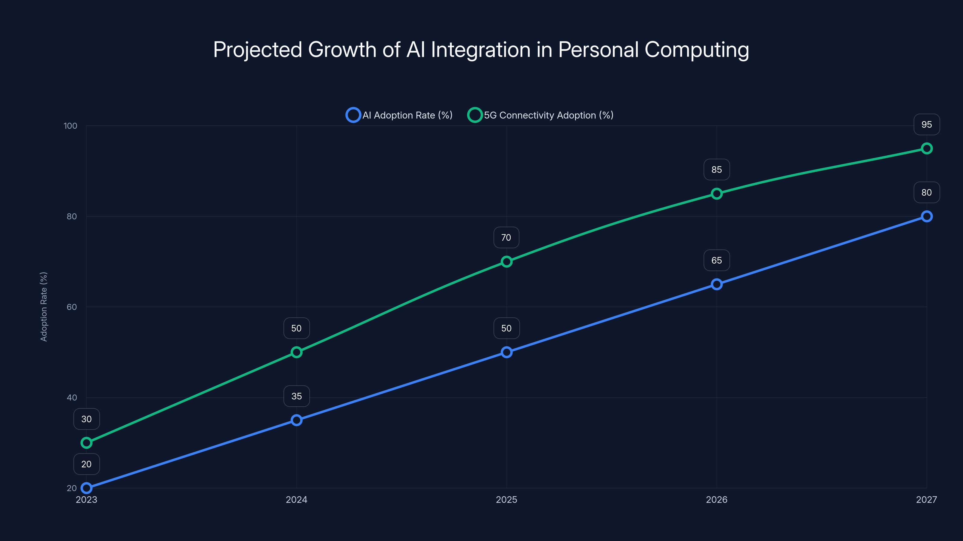 Projected Growth of AI Integration in Personal Computing