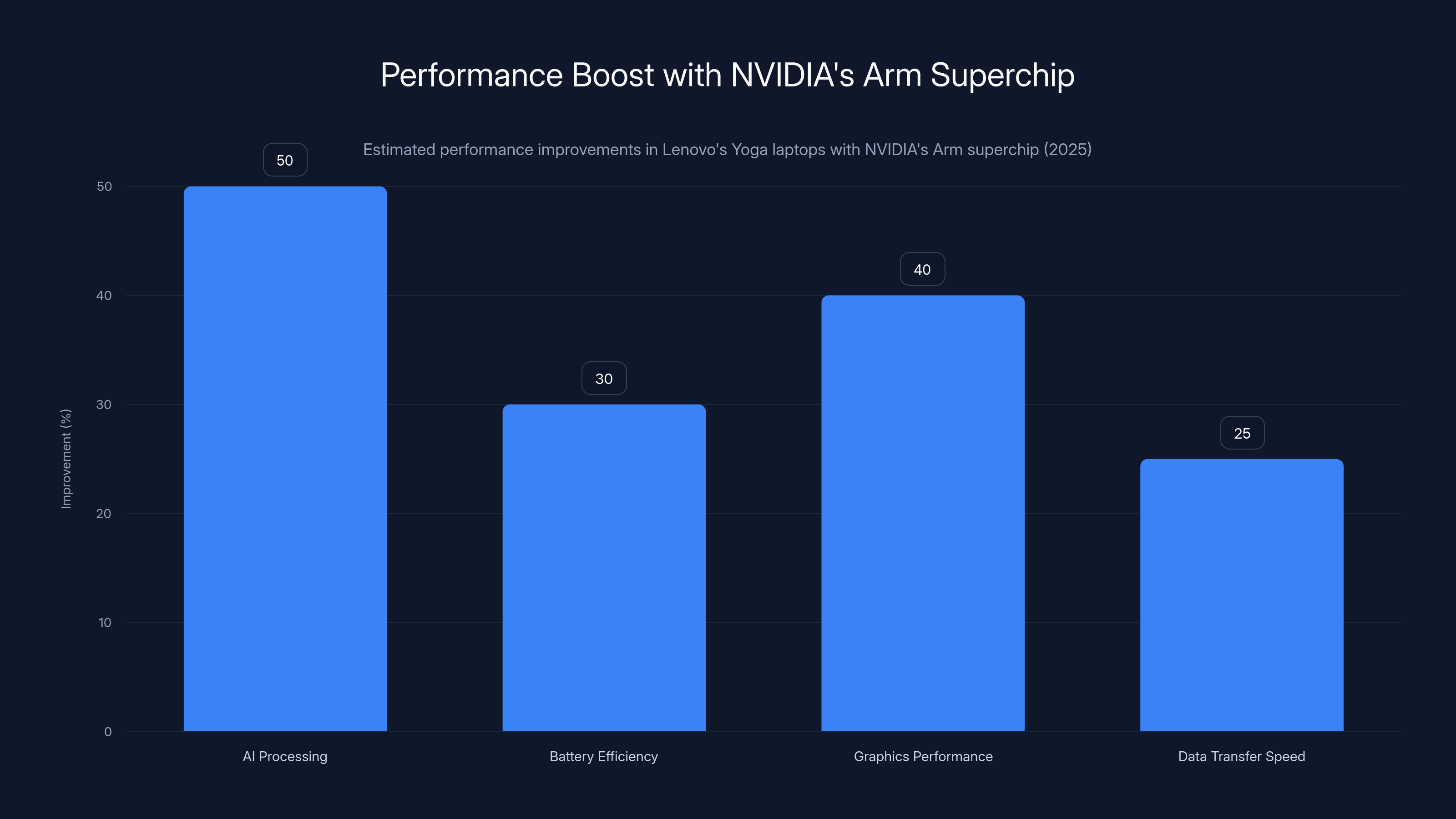 Performance Boost with NVIDIA's Arm Superchip